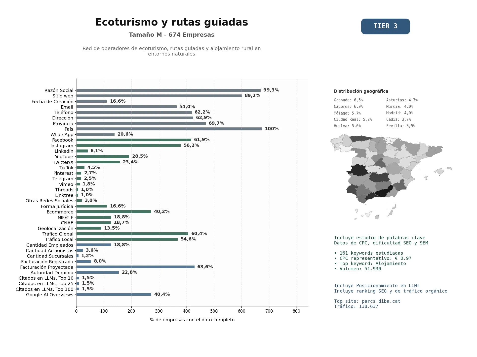 estudios de mercado y posicionamiento en chats de inteligencia artificial de Red de operadores de ecoturismo, rutas guiadas y alojamiento rural en entornos naturales