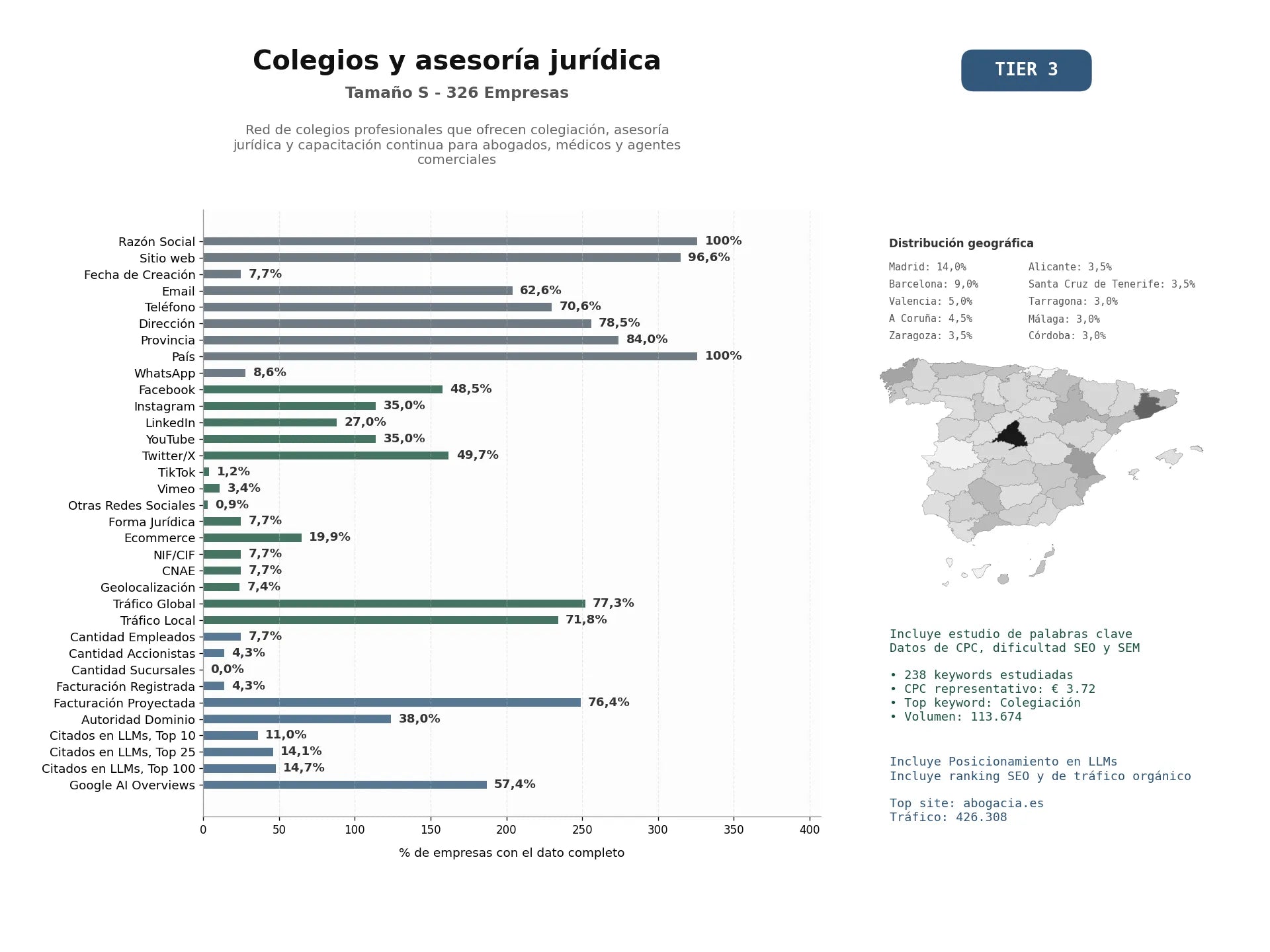 estudios de mercado y posicionamiento en chats de inteligencia artificial de Red de colegios profesionales que ofrecen colegiación, asesoría jurídica y capacitación continua para abogados, médicos y agentes comerciales