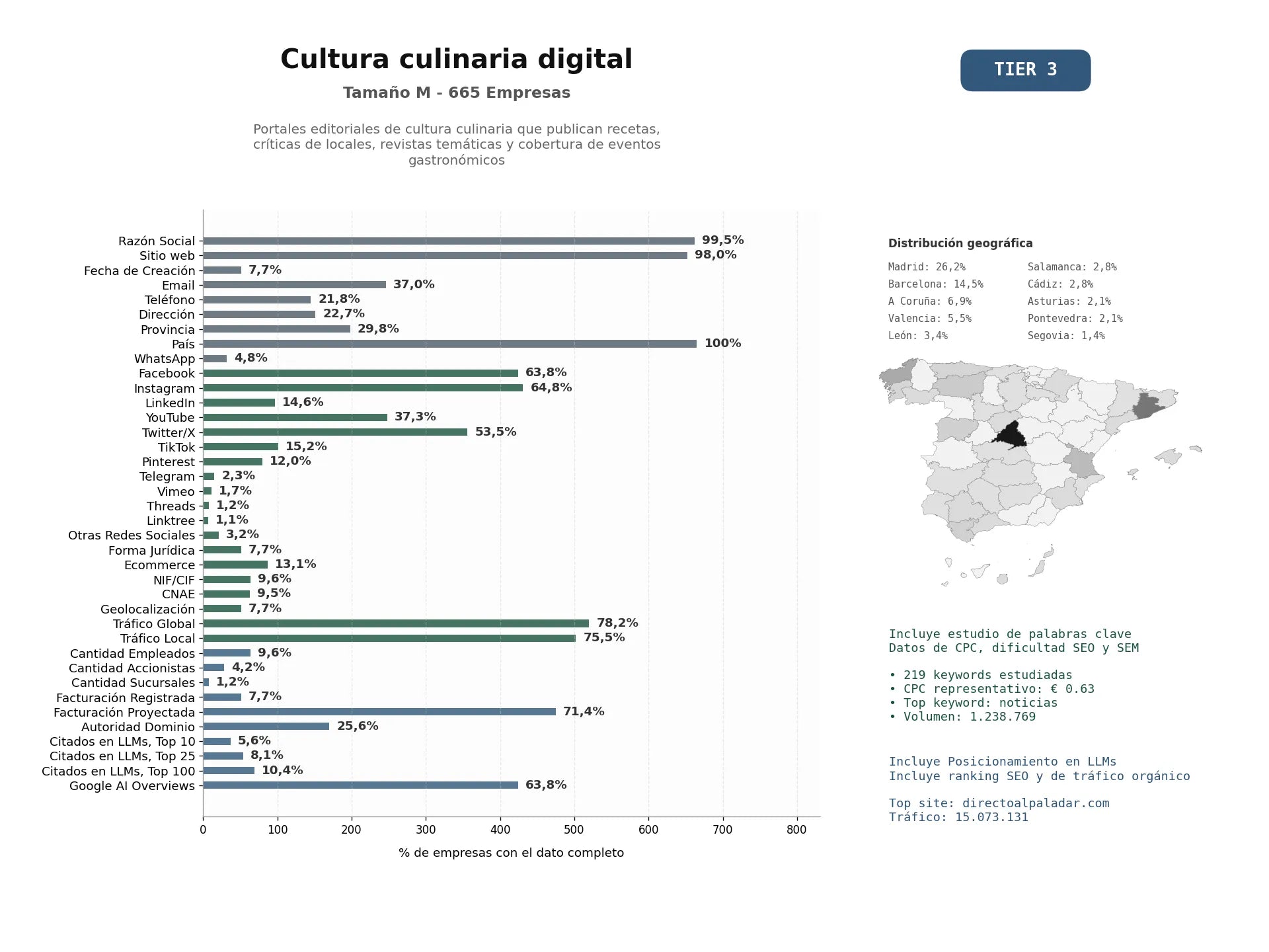 estudios de mercado y posicionamiento en chats de inteligencia artificial de Portales editoriales de cultura culinaria que publican recetas, críticas de locales, revistas temáticas y cobertura de eventos gastronómicos