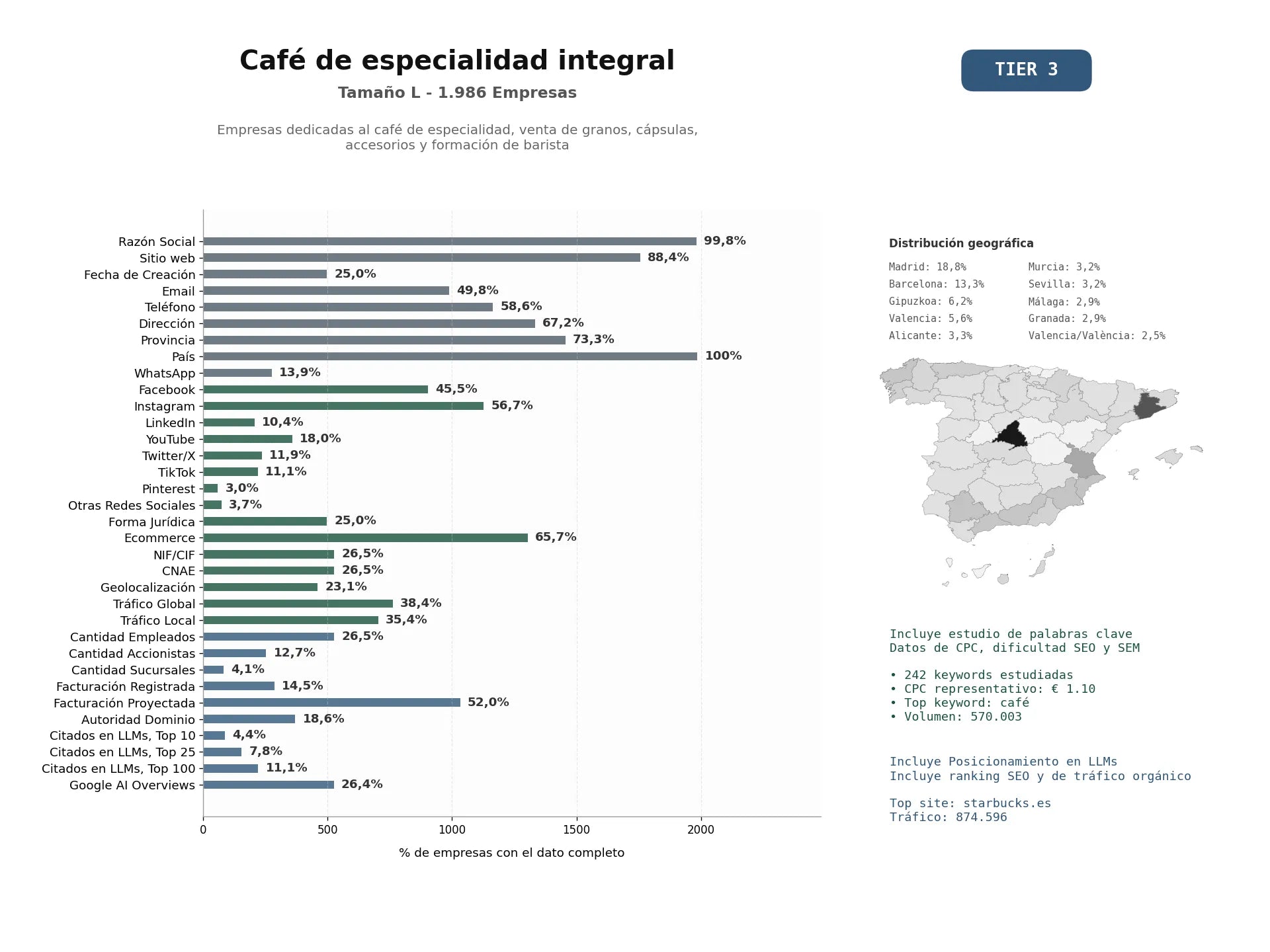 estudios de mercado y posicionamiento en chats de inteligencia artificial de Empresas dedicadas al café de especialidad, venta de granos, cápsulas, accesorios y formación de barista
