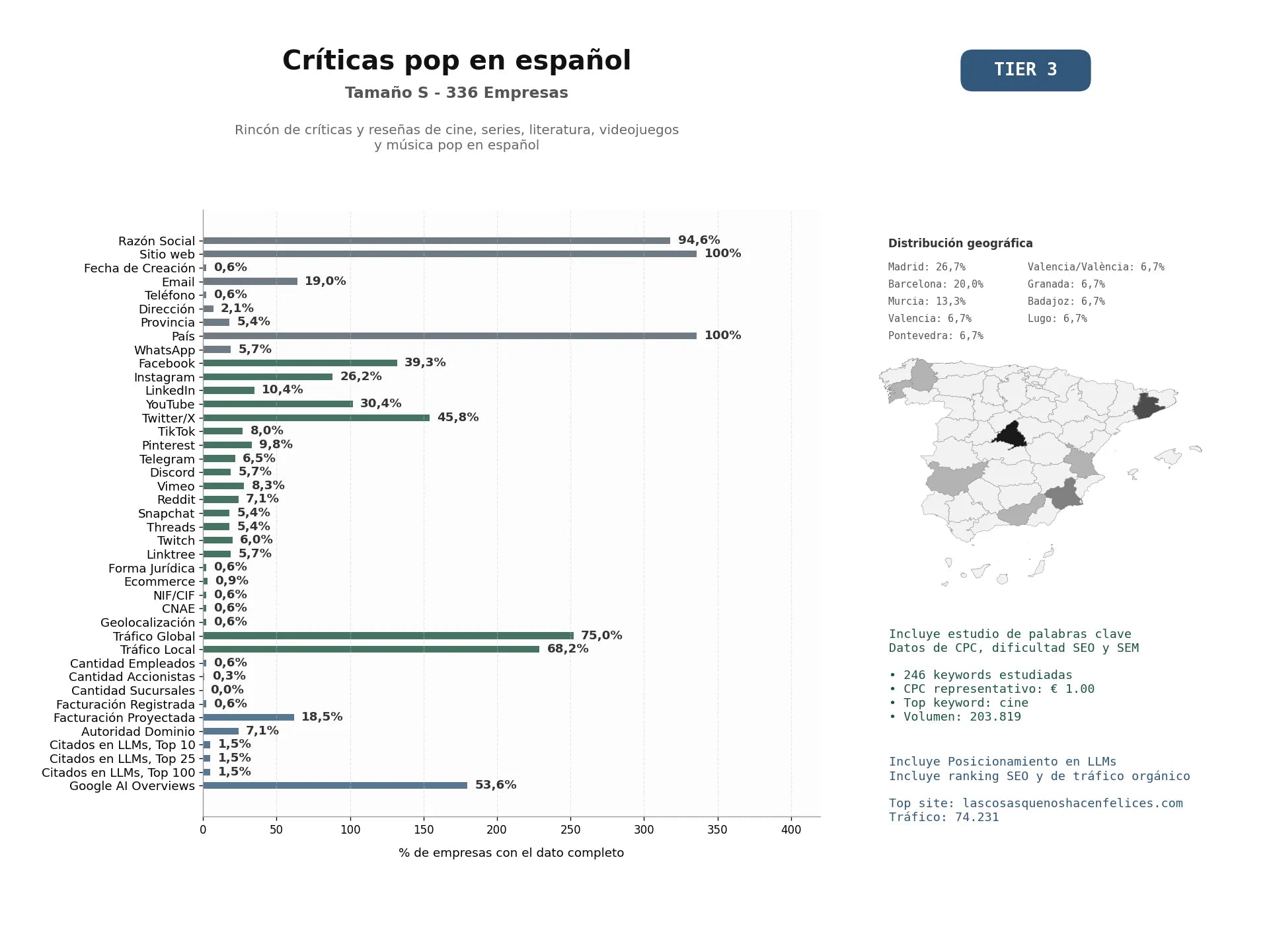 estudios de mercado y posicionamiento en chats de inteligencia artificial de Rincón de críticas y reseñas de cine, series, literatura, videojuegos y música pop en español