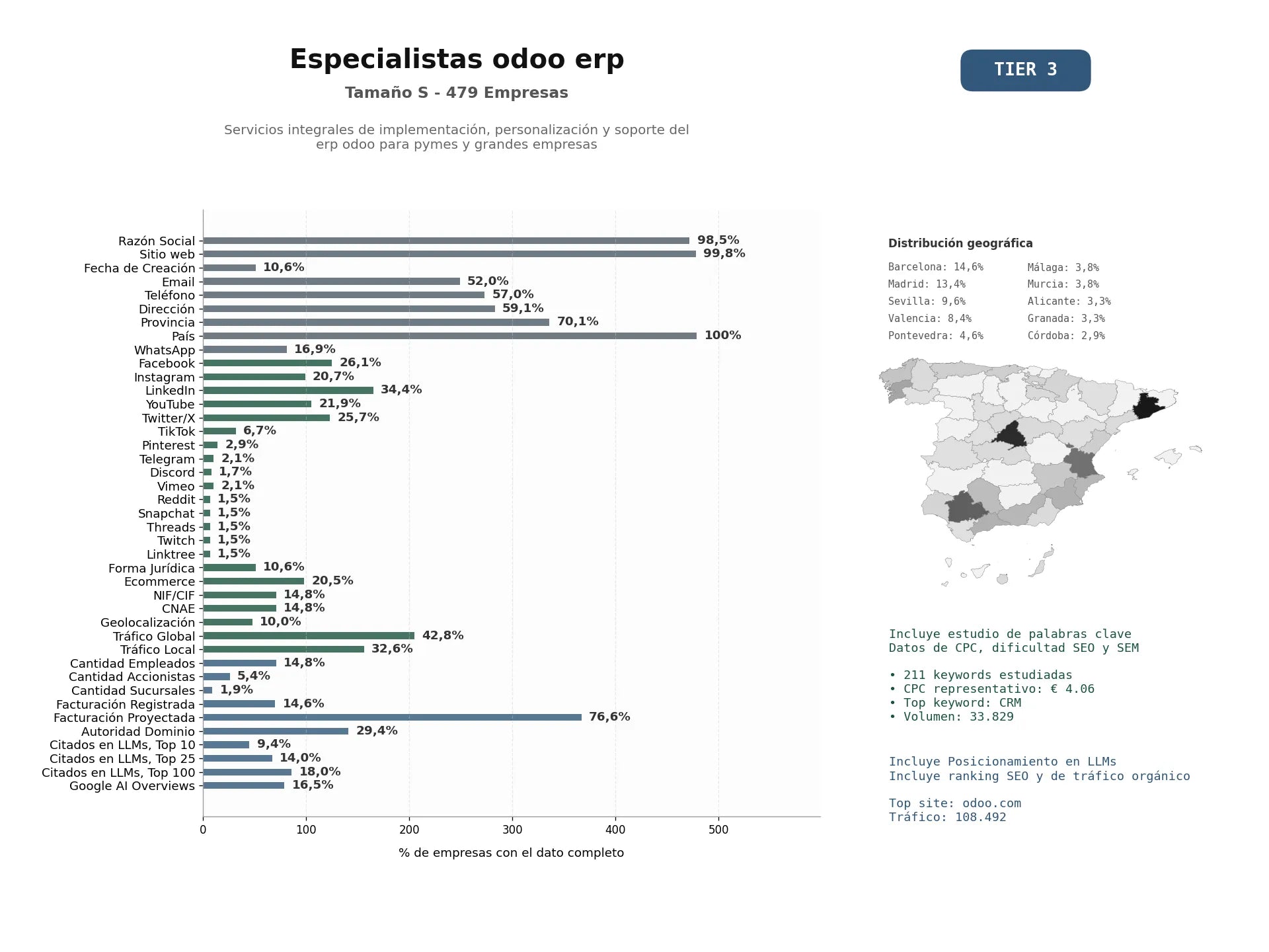estudios de mercado y posicionamiento en chats de inteligencia artificial de Servicios integrales de implementación, personalización y soporte del ERP Odoo para pymes y grandes empresas