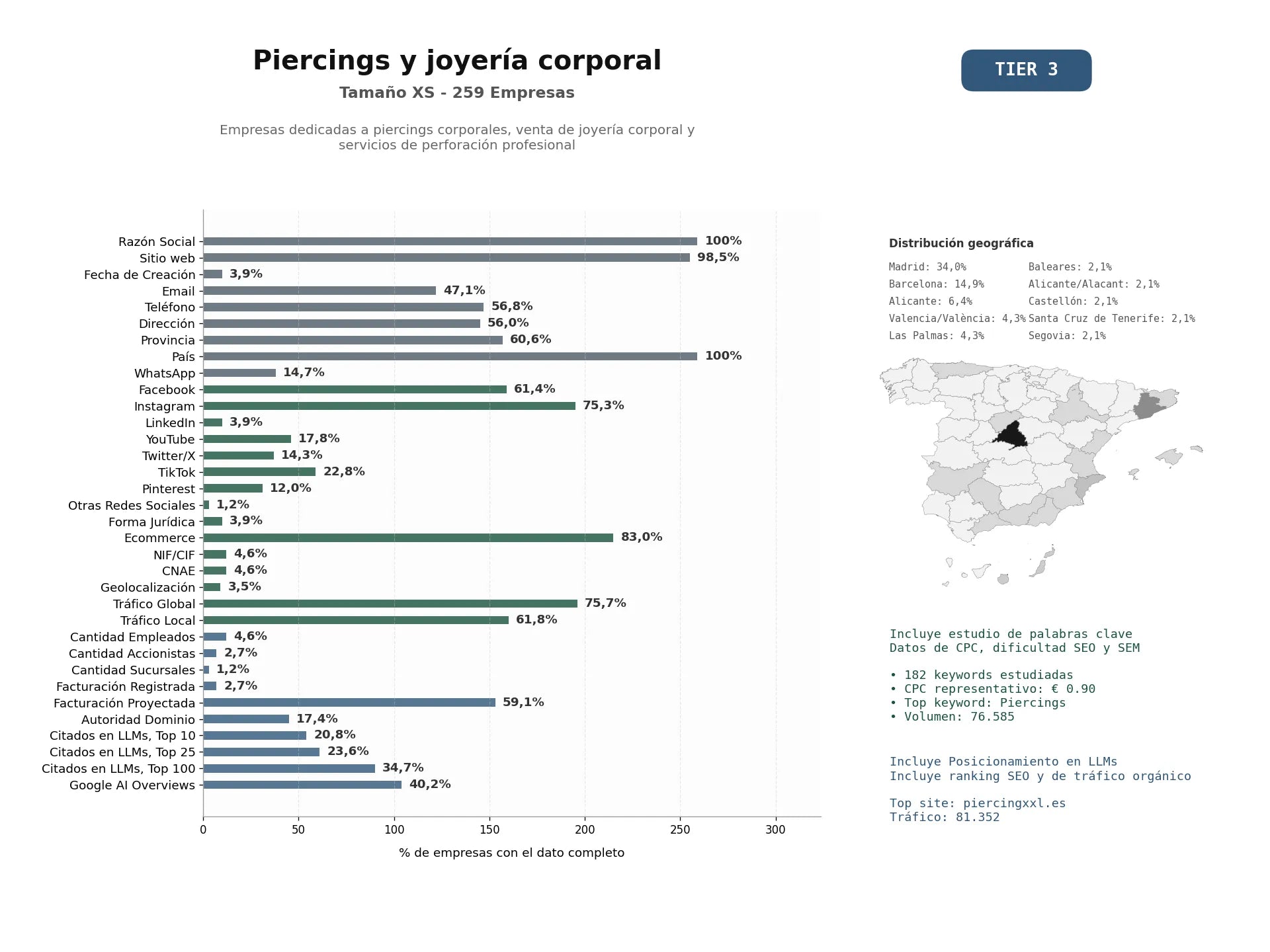 estudios de mercado y posicionamiento en chats de inteligencia artificial de Empresas dedicadas a piercings corporales, venta de joyería corporal y servicios de perforación profesional