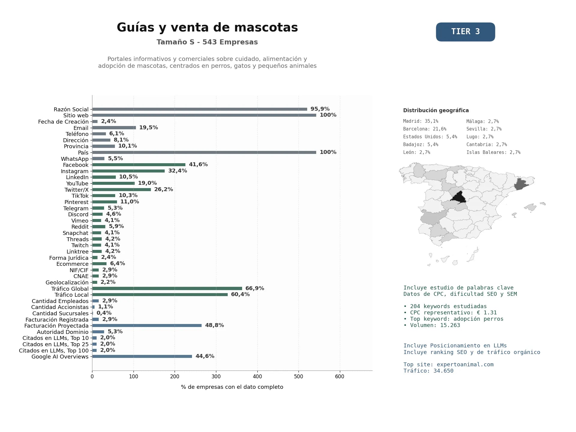 estudios de mercado y posicionamiento en chats de inteligencia artificial de Portales informativos y comerciales sobre cuidado, alimentación y adopción de mascotas, centrados en perros, gatos y pequeños animales