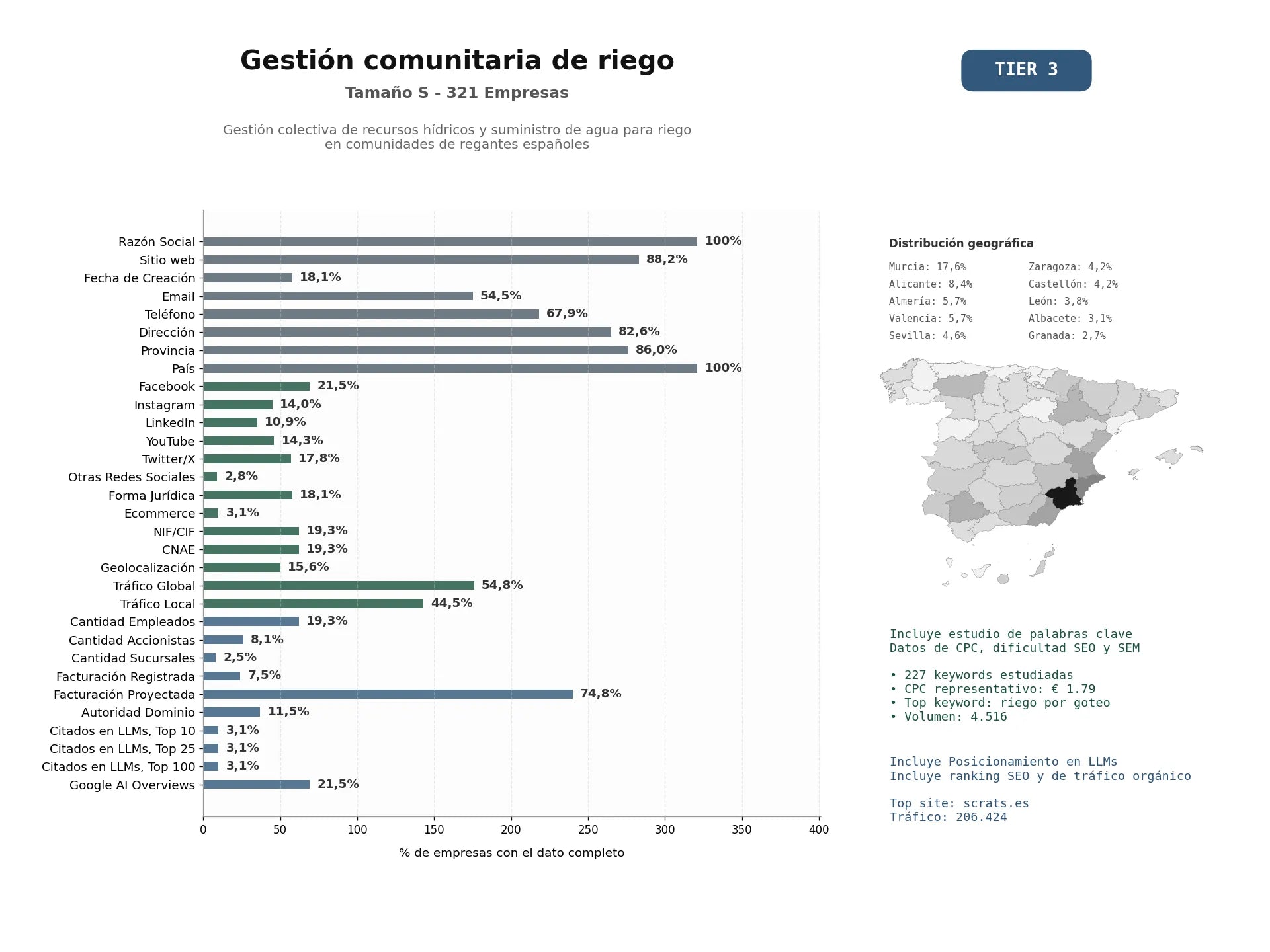 estudios de mercado y posicionamiento en chats de inteligencia artificial de Gestión colectiva de recursos hídricos y suministro de agua para riego en comunidades de regantes españoles
