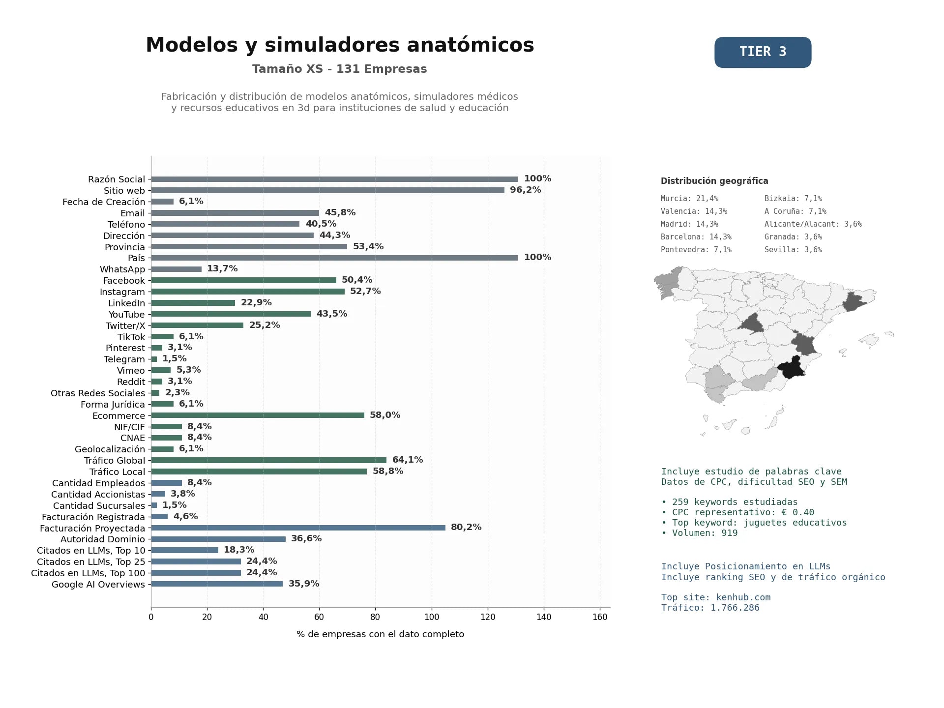 estudios de mercado y posicionamiento en chats de inteligencia artificial de Fabricación y distribución de modelos anatómicos, simuladores médicos y recursos educativos en 3D para instituciones de salud y educación