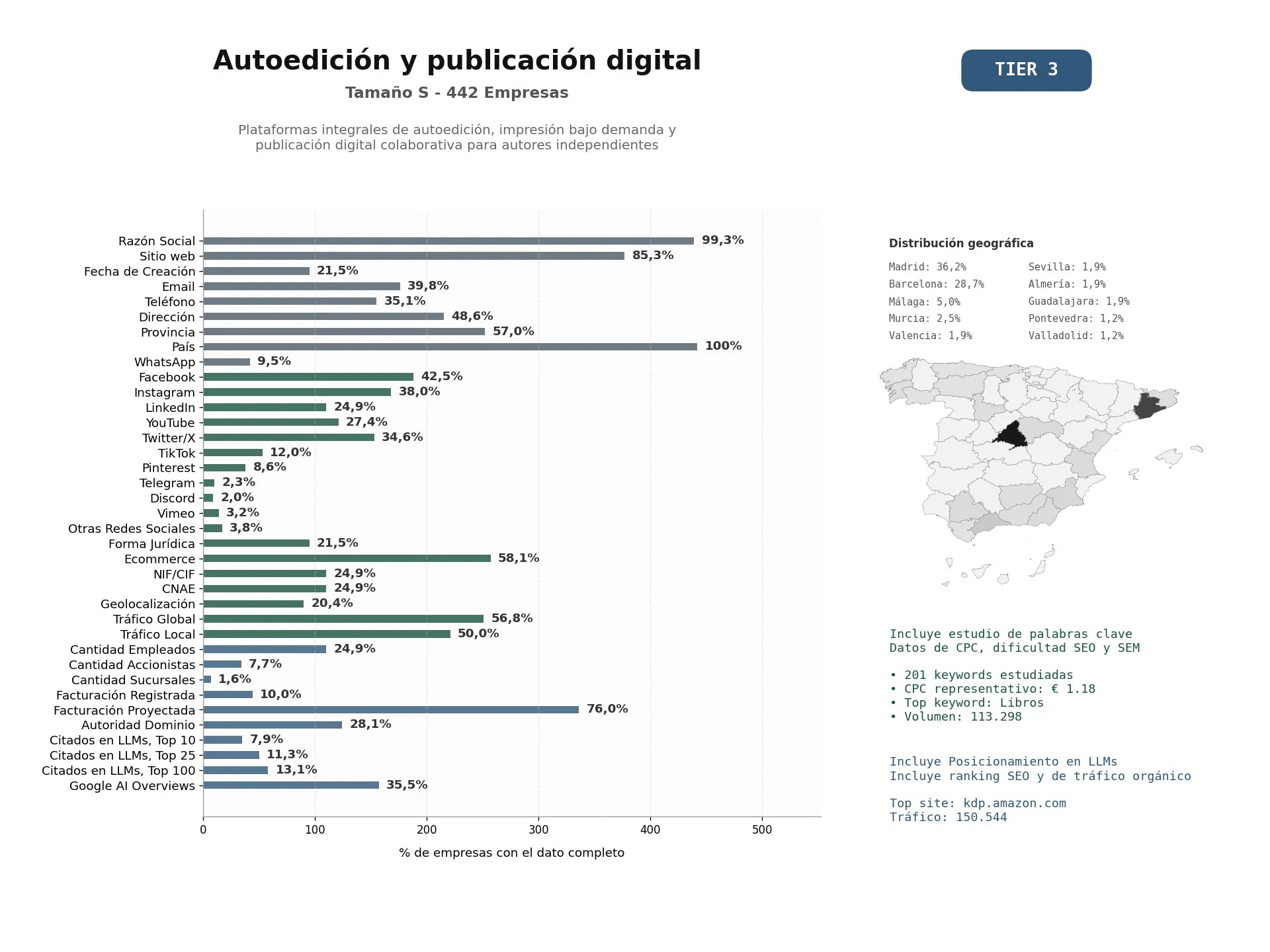 estudios de mercado y posicionamiento en chats de inteligencia artificial de Plataformas integrales de autoedición, impresión bajo demanda y publicación digital colaborativa para autores independientes