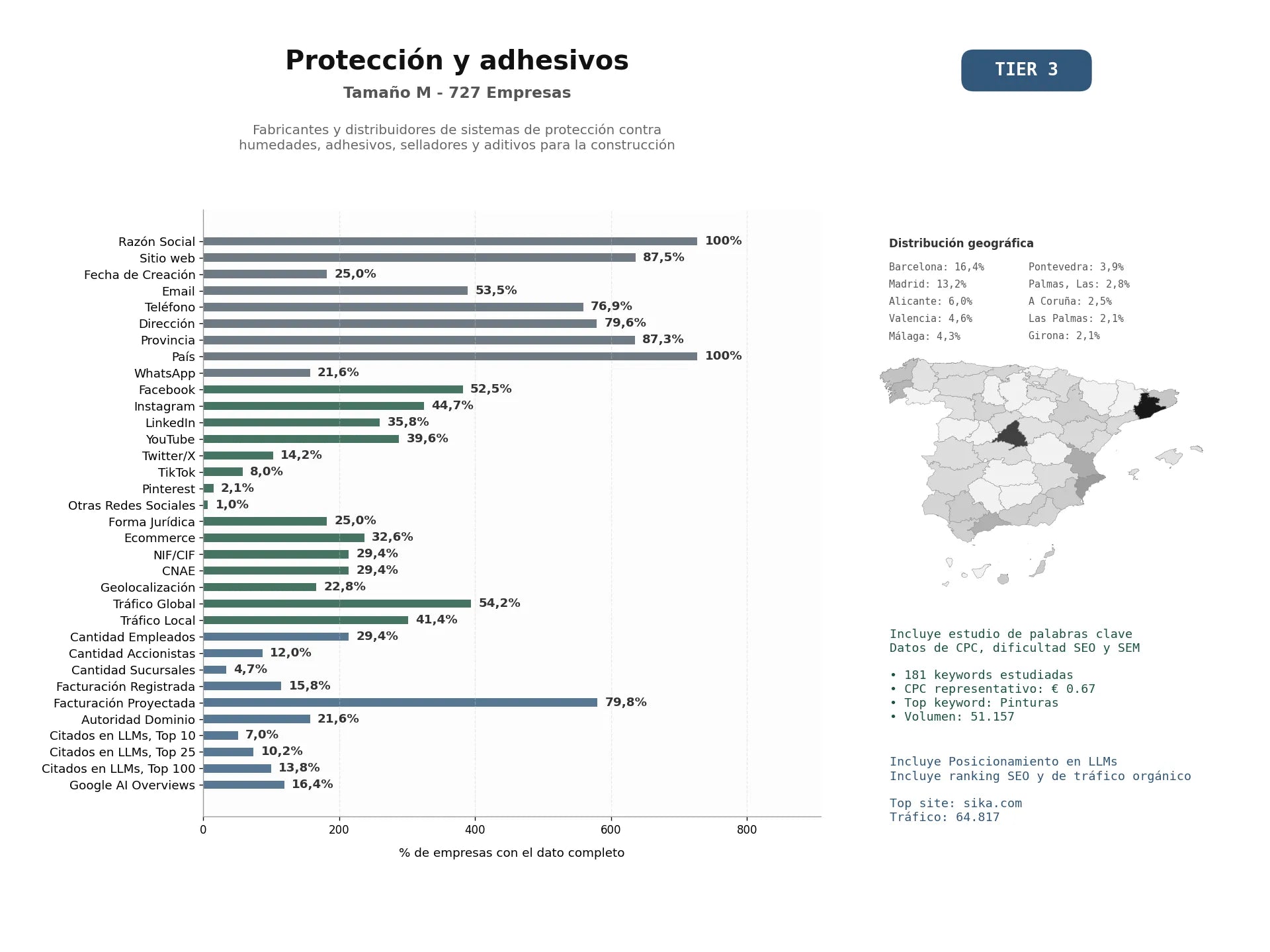 estudios de mercado y posicionamiento en chats de inteligencia artificial de Fabricantes y distribuidores de sistemas de protección contra humedades, adhesivos, selladores y aditivos para la construcción