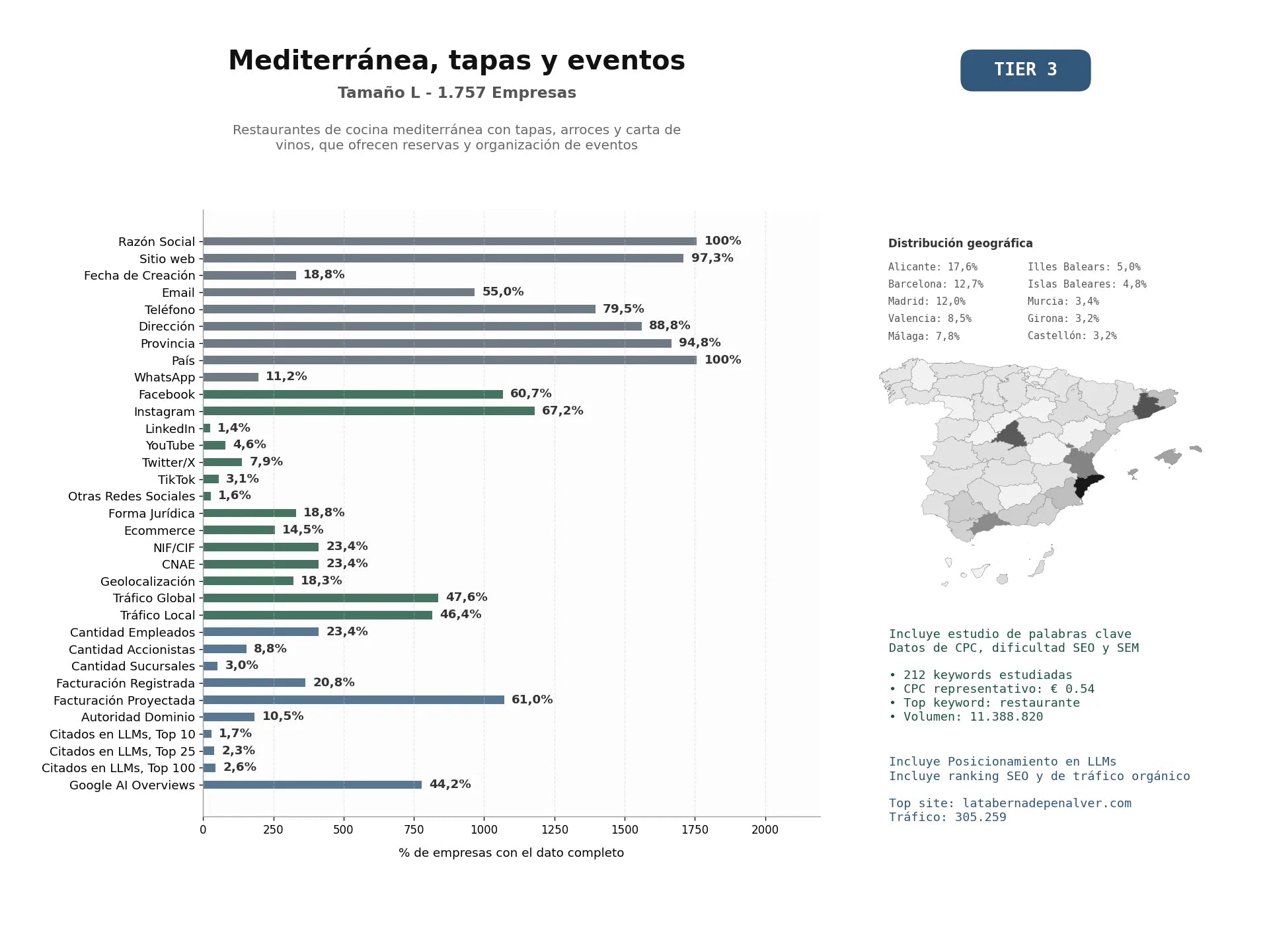 estudios de mercado y posicionamiento en chats de inteligencia artificial de Restaurantes de cocina mediterránea con tapas, arroces y carta de vinos, que ofrecen reservas y organización de eventos