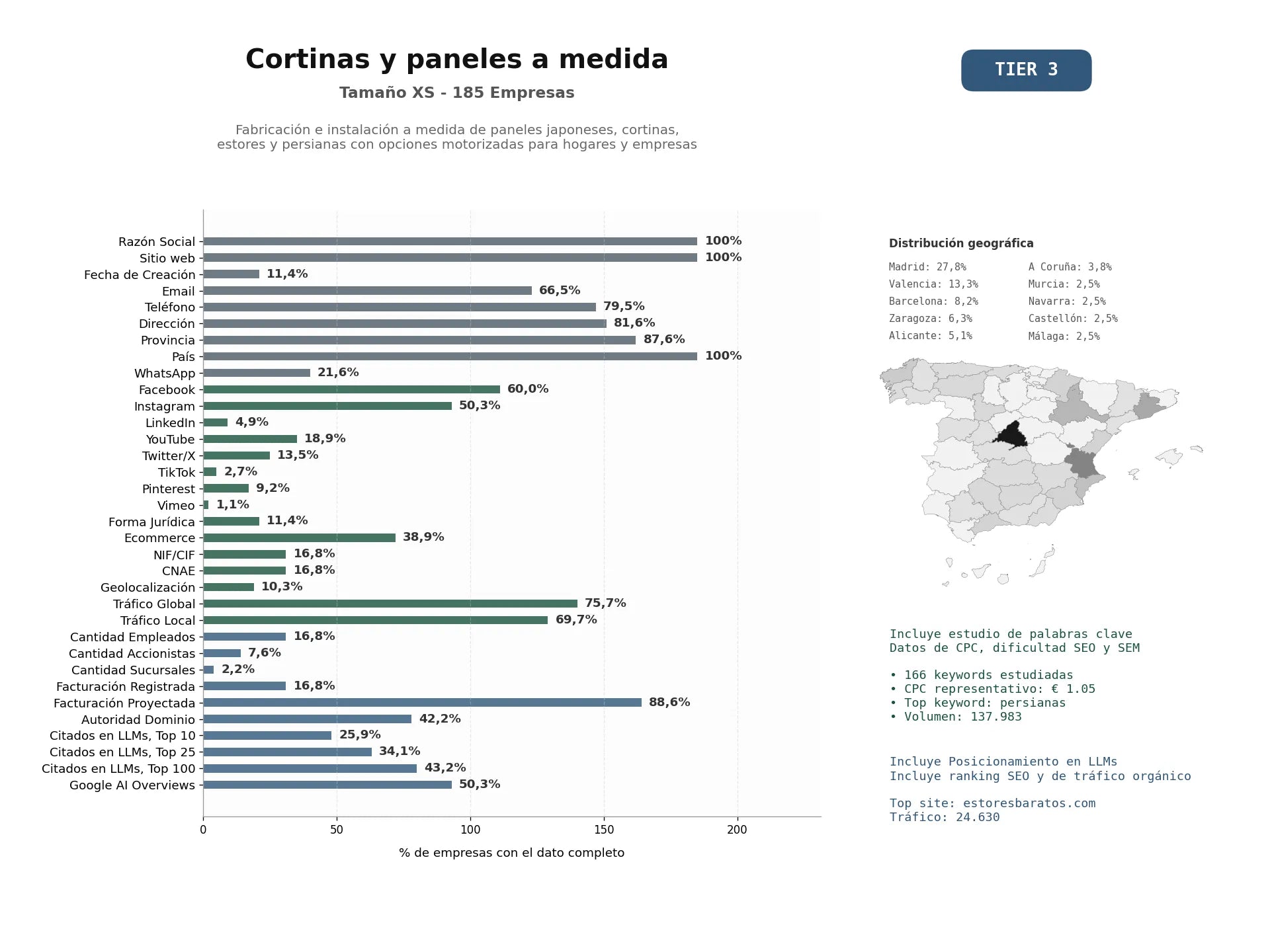 estudios de mercado y posicionamiento en chats de inteligencia artificial de Fabricación e instalación a medida de paneles japoneses, cortinas, estores y persianas con opciones motorizadas para hogares y empresas