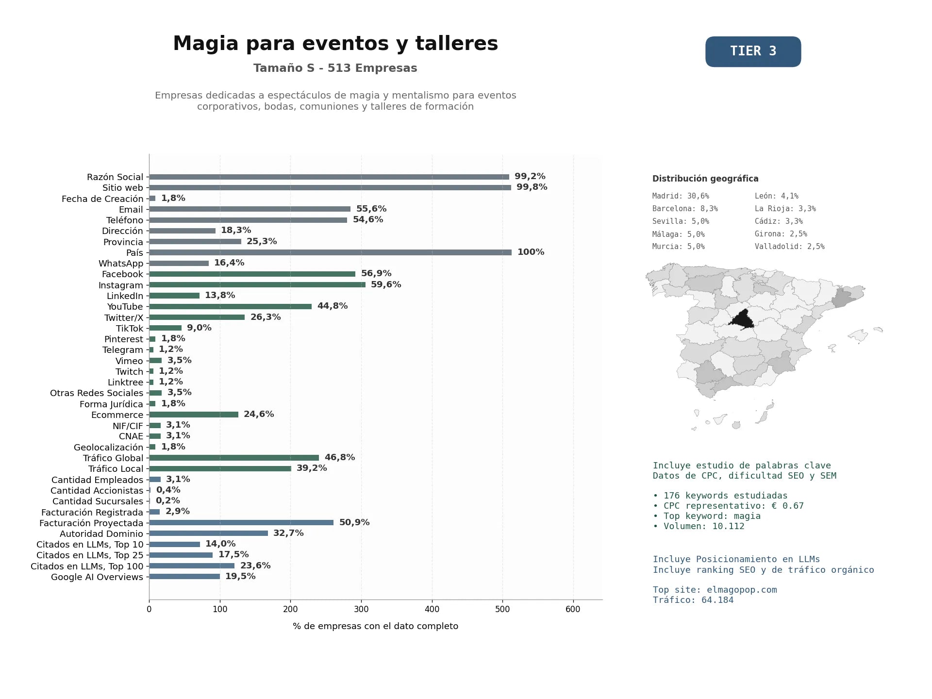 estudios de mercado y posicionamiento en chats de inteligencia artificial de Empresas dedicadas a espectáculos de magia y mentalismo para eventos corporativos, bodas, comuniones y talleres de formación