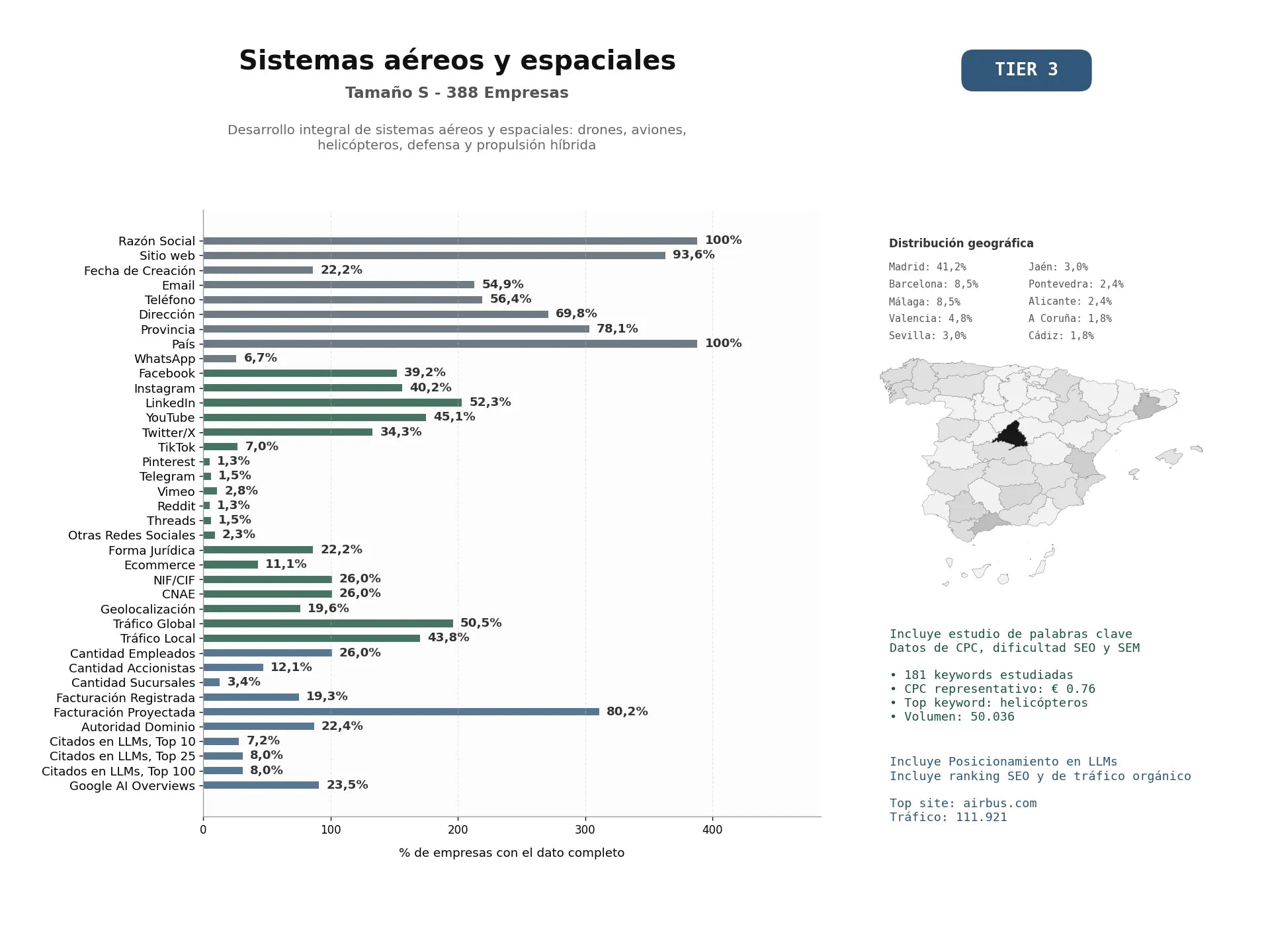 estudios de mercado y posicionamiento en chats de inteligencia artificial de Desarrollo integral de sistemas aéreos y espaciales: drones, aviones, helicópteros, defensa y propulsión híbrida