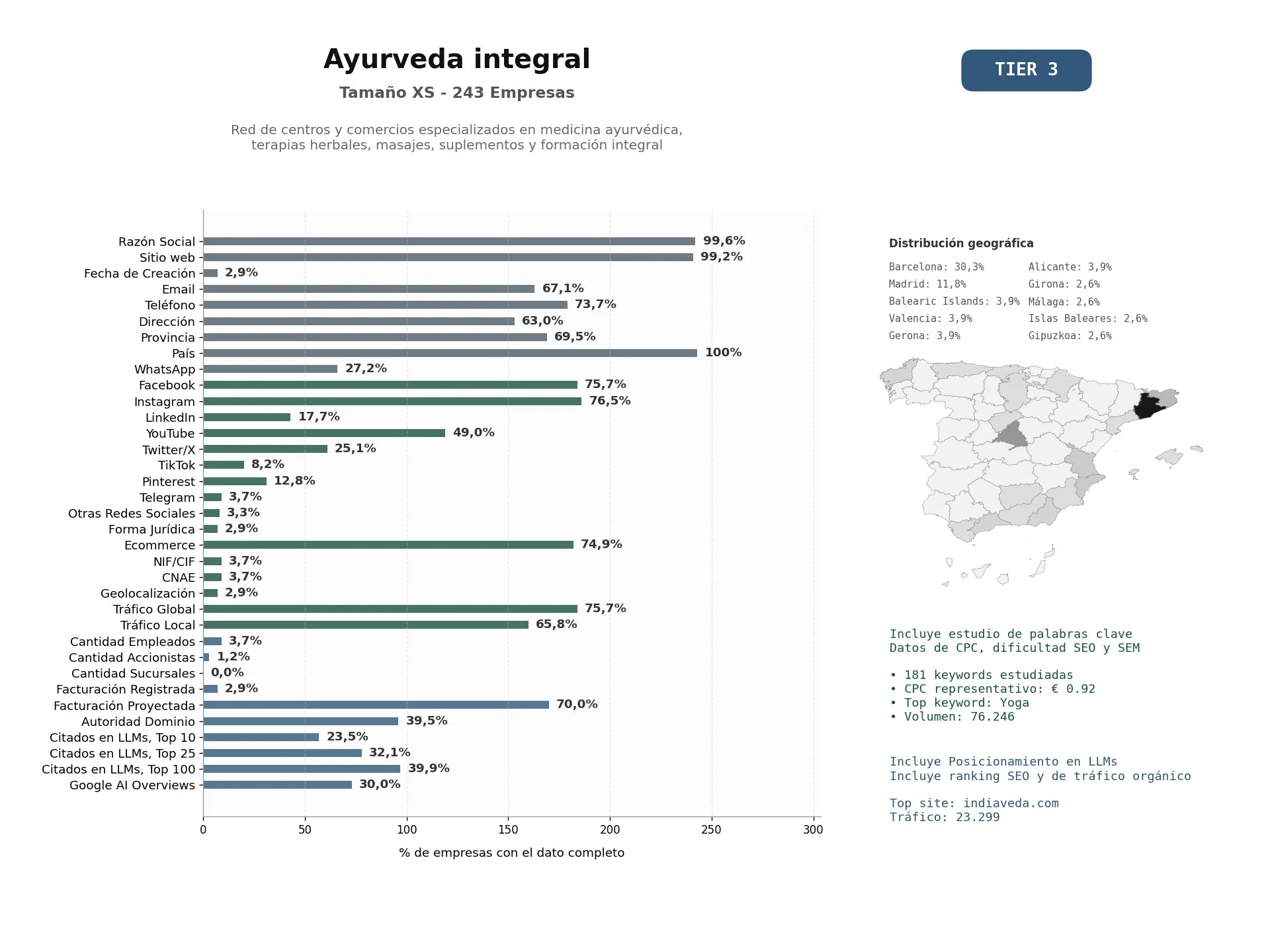estudios de mercado y posicionamiento en chats de inteligencia artificial de Red de centros y comercios especializados en medicina ayurvédica, terapias herbales, masajes, suplementos y formación integral
