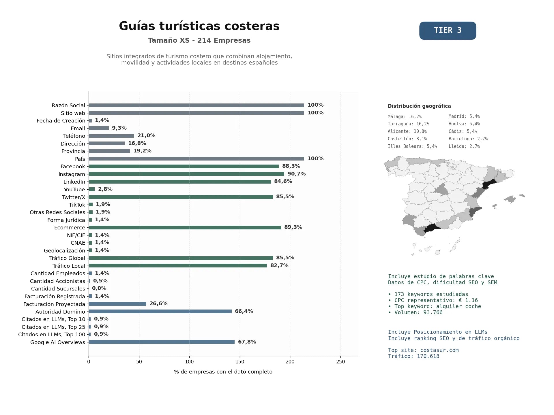 estudios de mercado y posicionamiento en chats de inteligencia artificial de Sitios integrados de turismo costero que combinan alojamiento, movilidad y actividades locales en destinos españoles