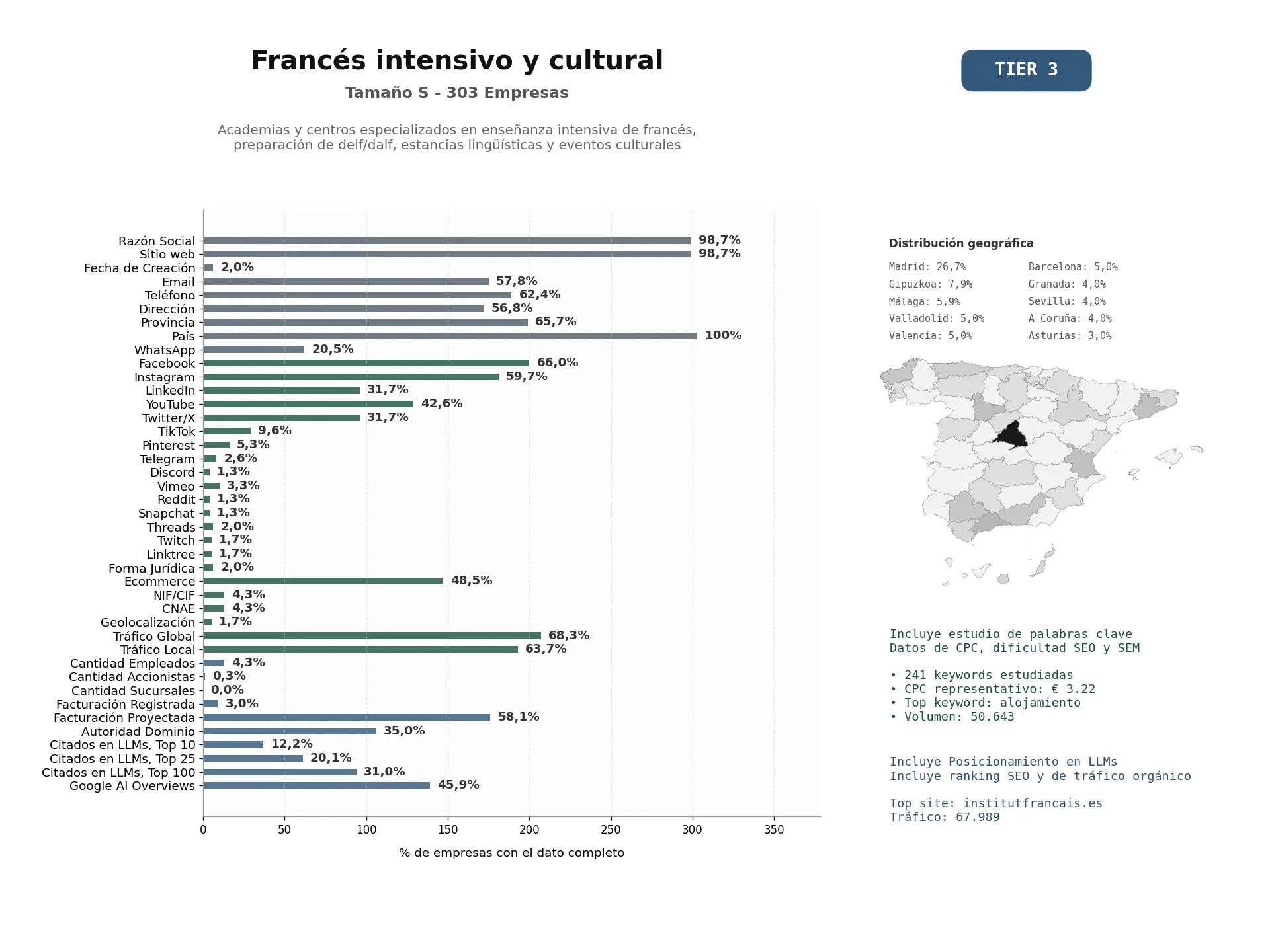 estudios de mercado y posicionamiento en chats de inteligencia artificial de Academias y centros especializados en enseñanza intensiva de francés, preparación de DELF/DALF, estancias lingüísticas y eventos culturales