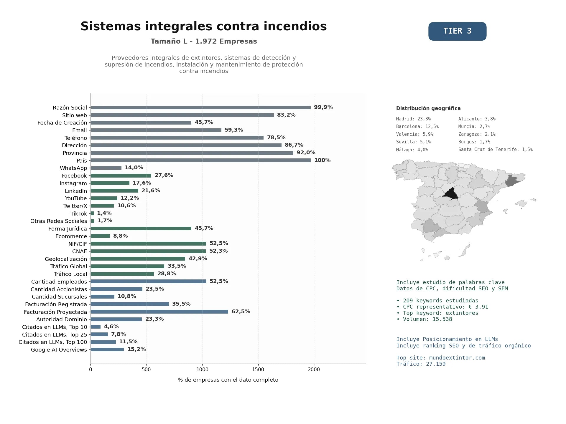 estudios de mercado y posicionamiento en chats de inteligencia artificial de Proveedores integrales de extintores, sistemas de detección y supresión de incendios, instalación y mantenimiento de protección contra incendios