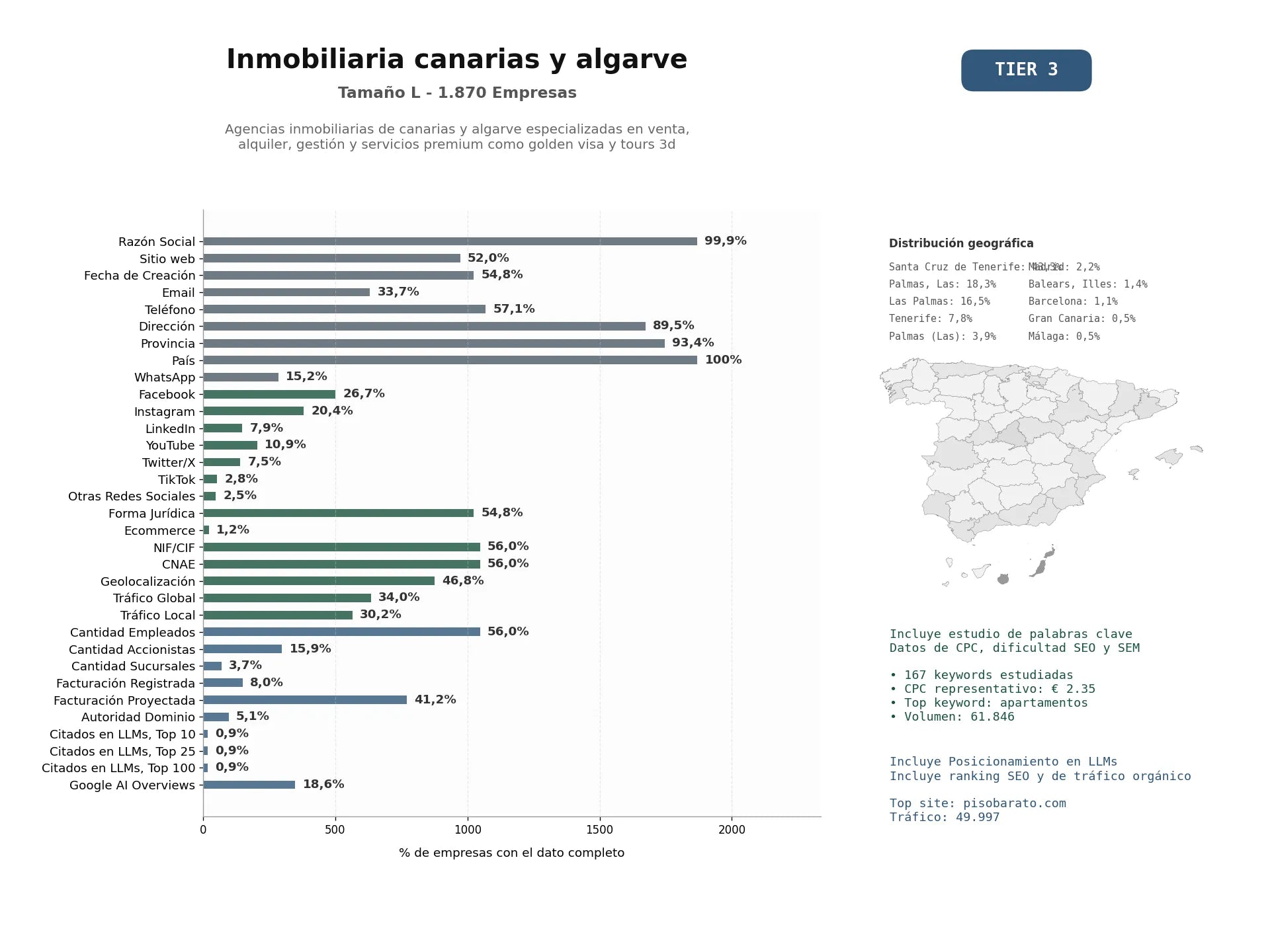estudios de mercado y posicionamiento en chats de inteligencia artificial de Agencias inmobiliarias de Canarias y Algarve especializadas en venta, alquiler, gestión y servicios premium como Golden Visa y tours 3D