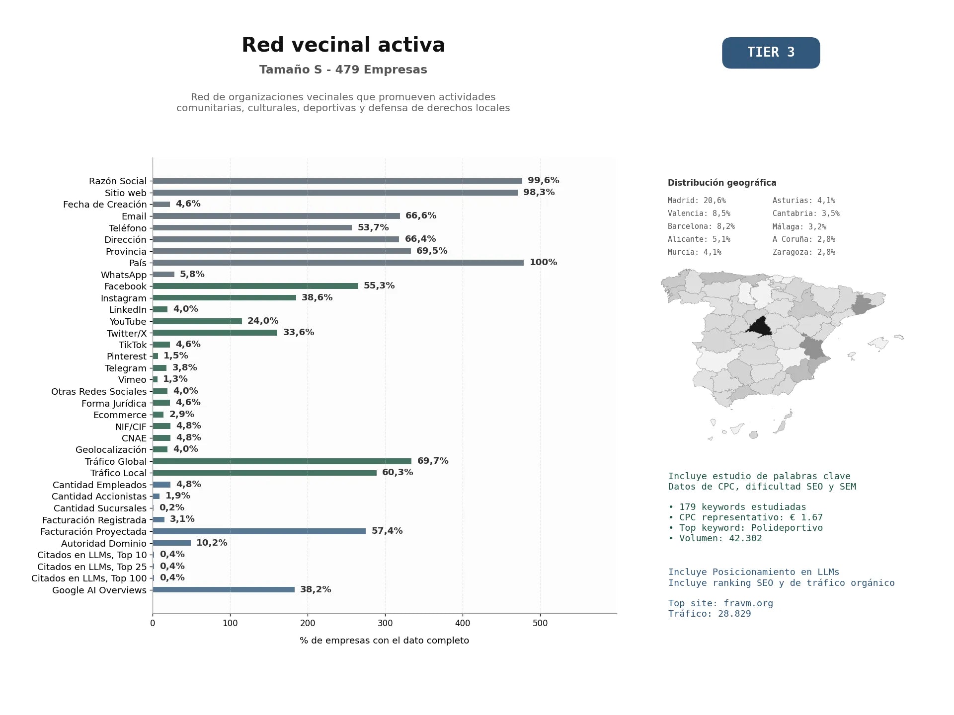 estudios de mercado y posicionamiento en chats de inteligencia artificial de Red de organizaciones vecinales que promueven actividades comunitarias, culturales, deportivas y defensa de derechos locales