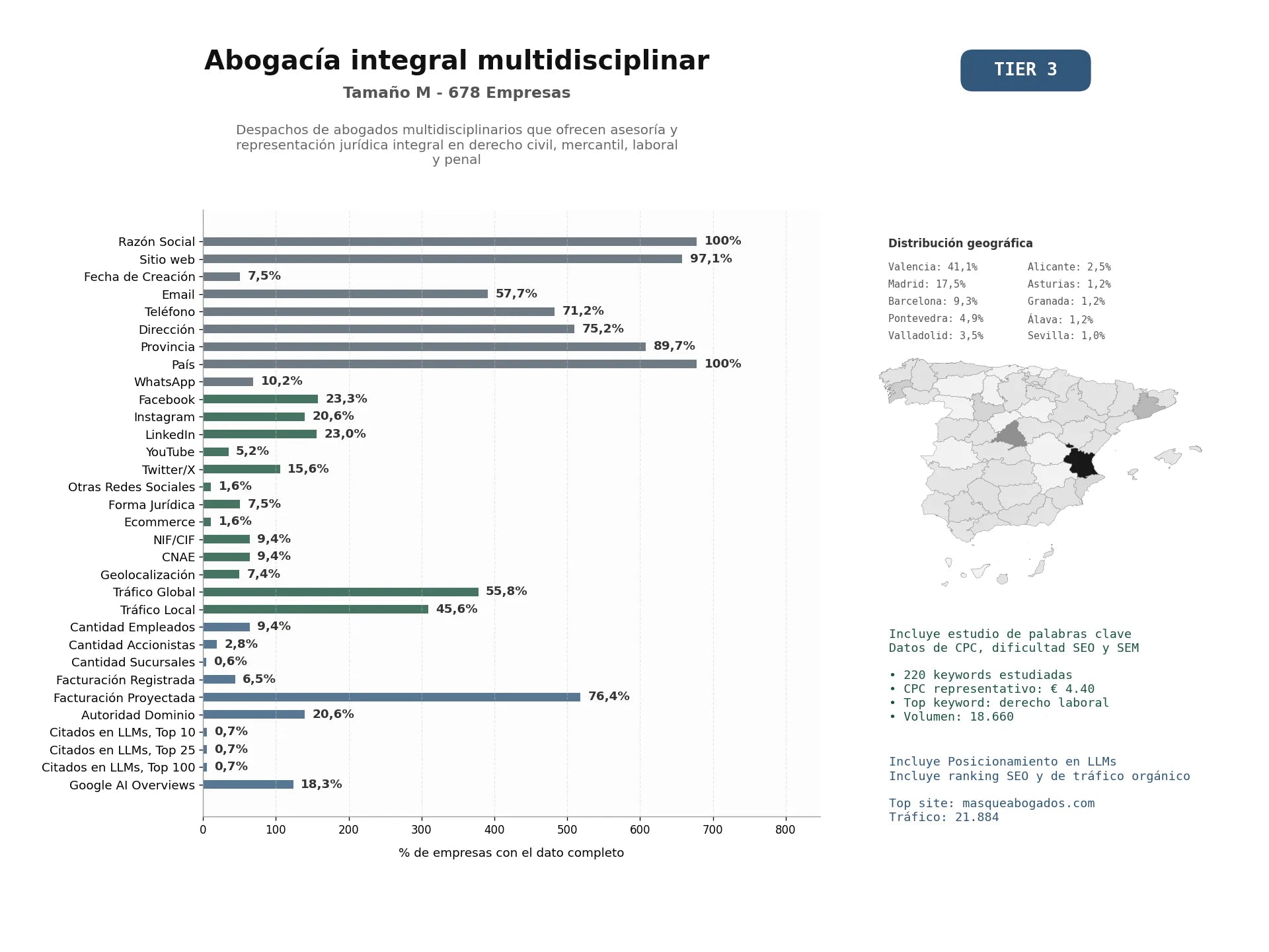 estudios de mercado y posicionamiento en chats de inteligencia artificial de Despachos de abogados multidisciplinarios que ofrecen asesoría y representación jurídica integral en derecho civil, mercantil, laboral y penal