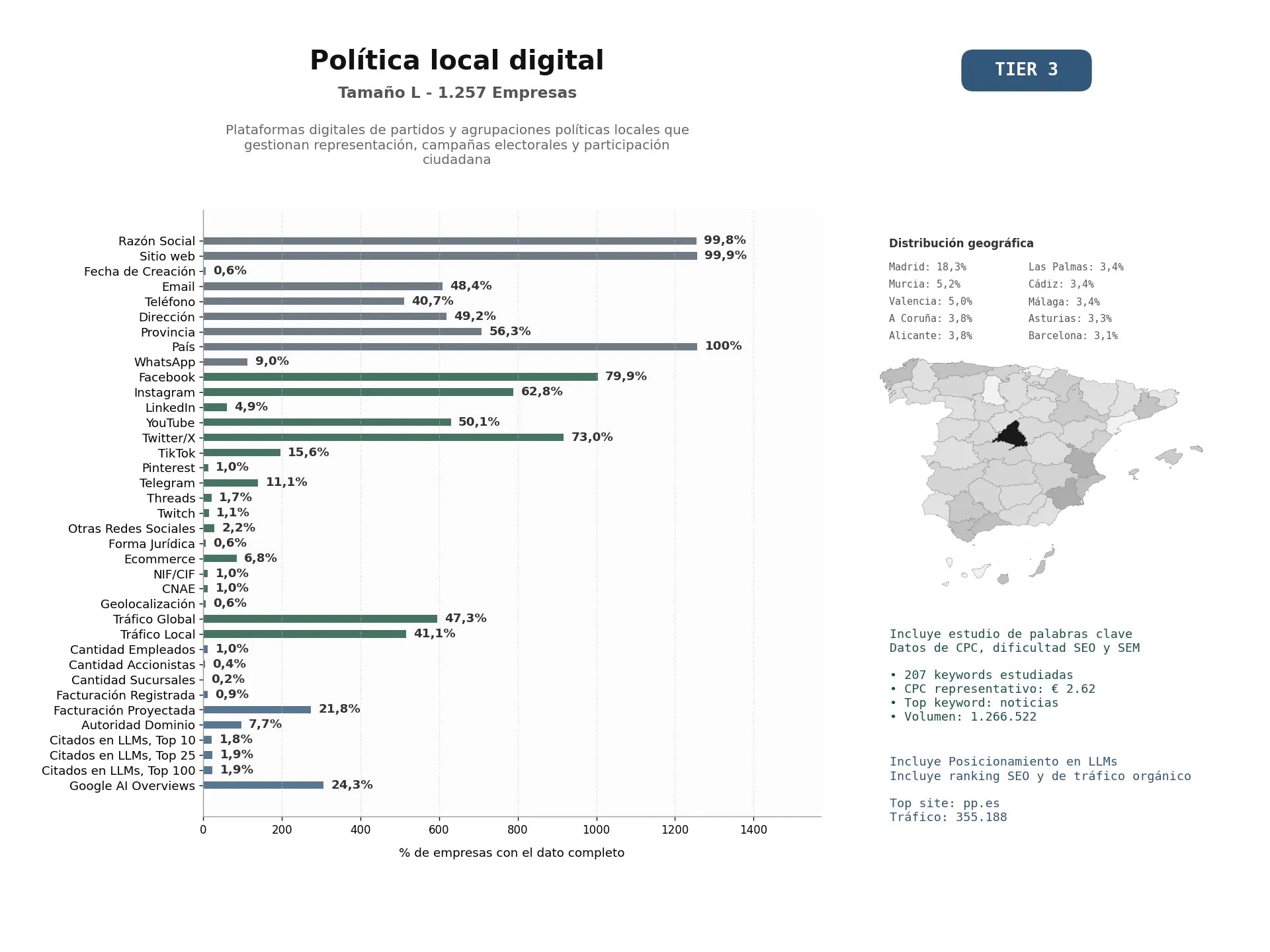 estudios de mercado y posicionamiento en chats de inteligencia artificial de Plataformas digitales de partidos y agrupaciones políticas locales que gestionan representación, campañas electorales y participación ciudadana