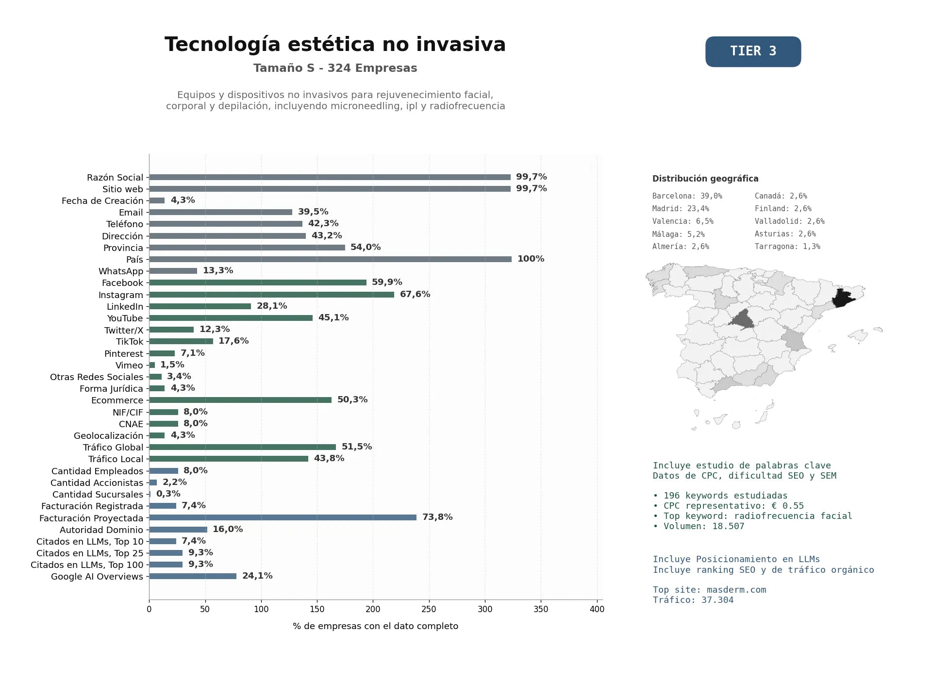 estudios de mercado y posicionamiento en chats de inteligencia artificial de Equipos y dispositivos no invasivos para rejuvenecimiento facial, corporal y depilación, incluyendo microneedling, IPL y radiofrecuencia
