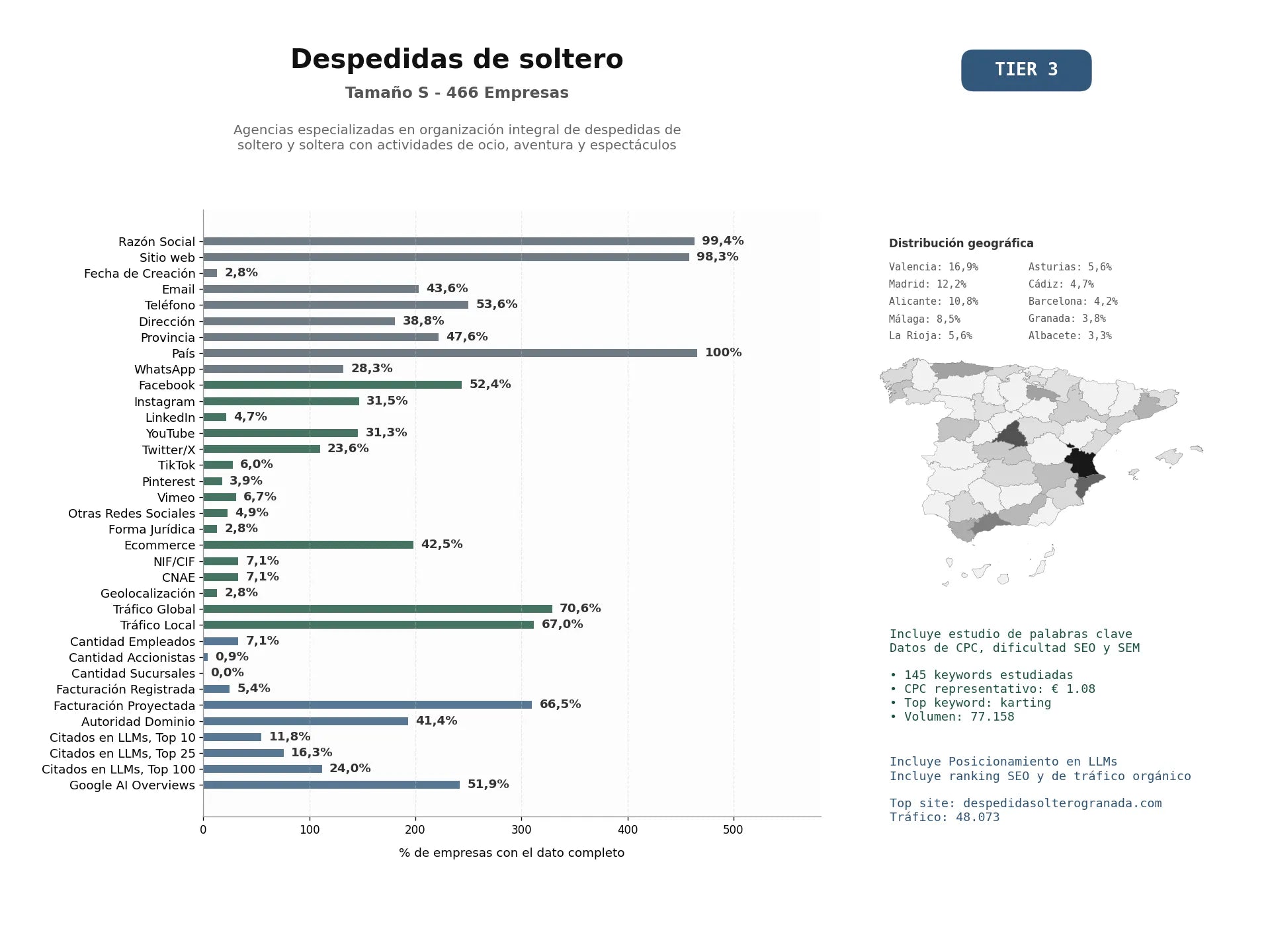 estudios de mercado y posicionamiento en chats de inteligencia artificial de Agencias especializadas en organización integral de despedidas de soltero y soltera con actividades de ocio, aventura y espectáculos