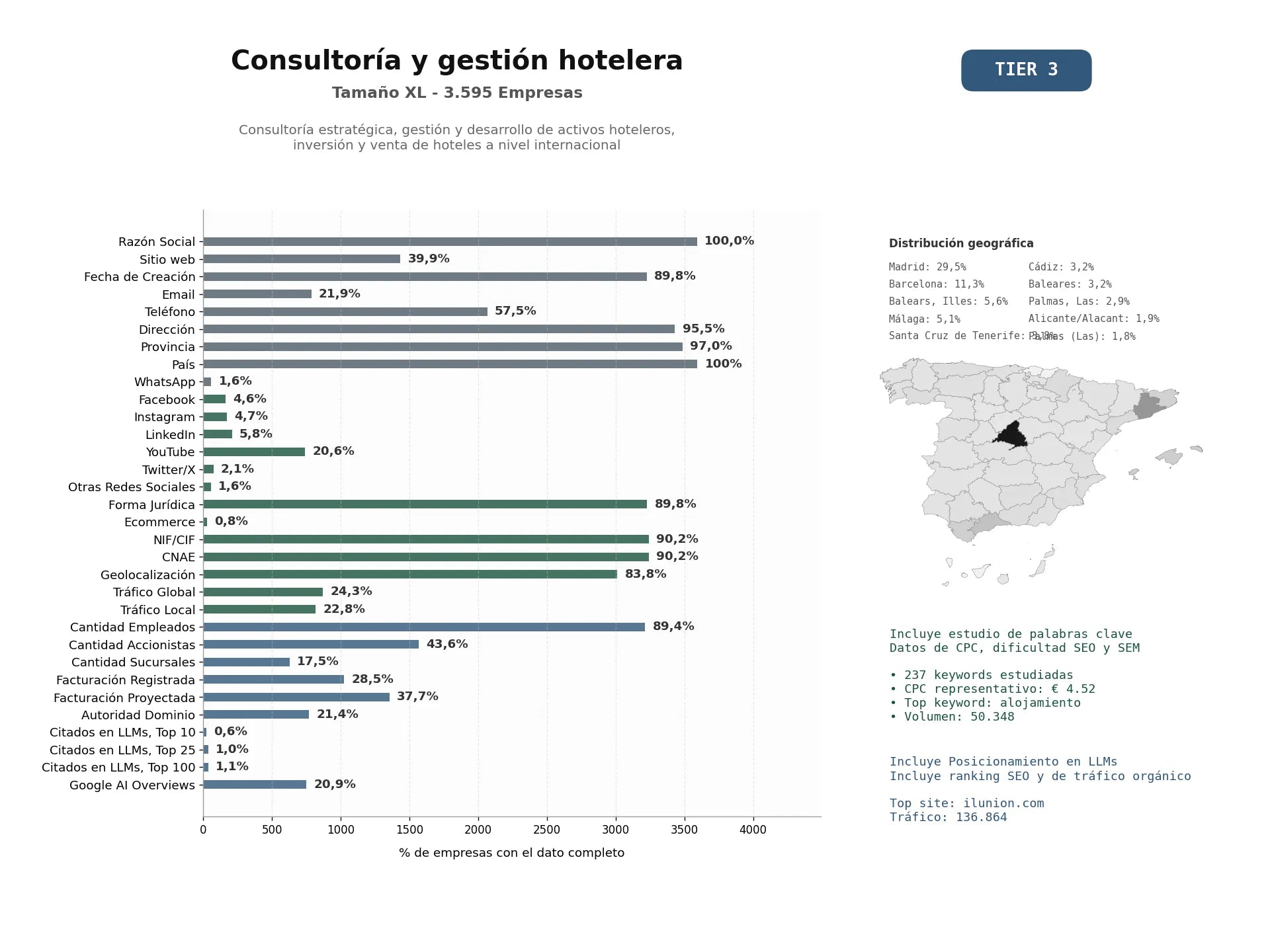 estudios de mercado y posicionamiento en chats de inteligencia artificial de Consultoría estratégica, gestión y desarrollo de activos hoteleros, inversión y venta de hoteles a nivel internacional