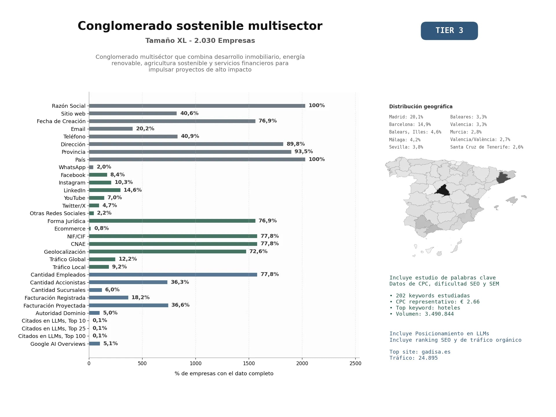 estudios de mercado y posicionamiento en chats de inteligencia artificial de Conglomerado multiséctor que combina desarrollo inmobiliario, energía renovable, agricultura sostenible y servicios financieros para impulsar proyectos de alto impacto