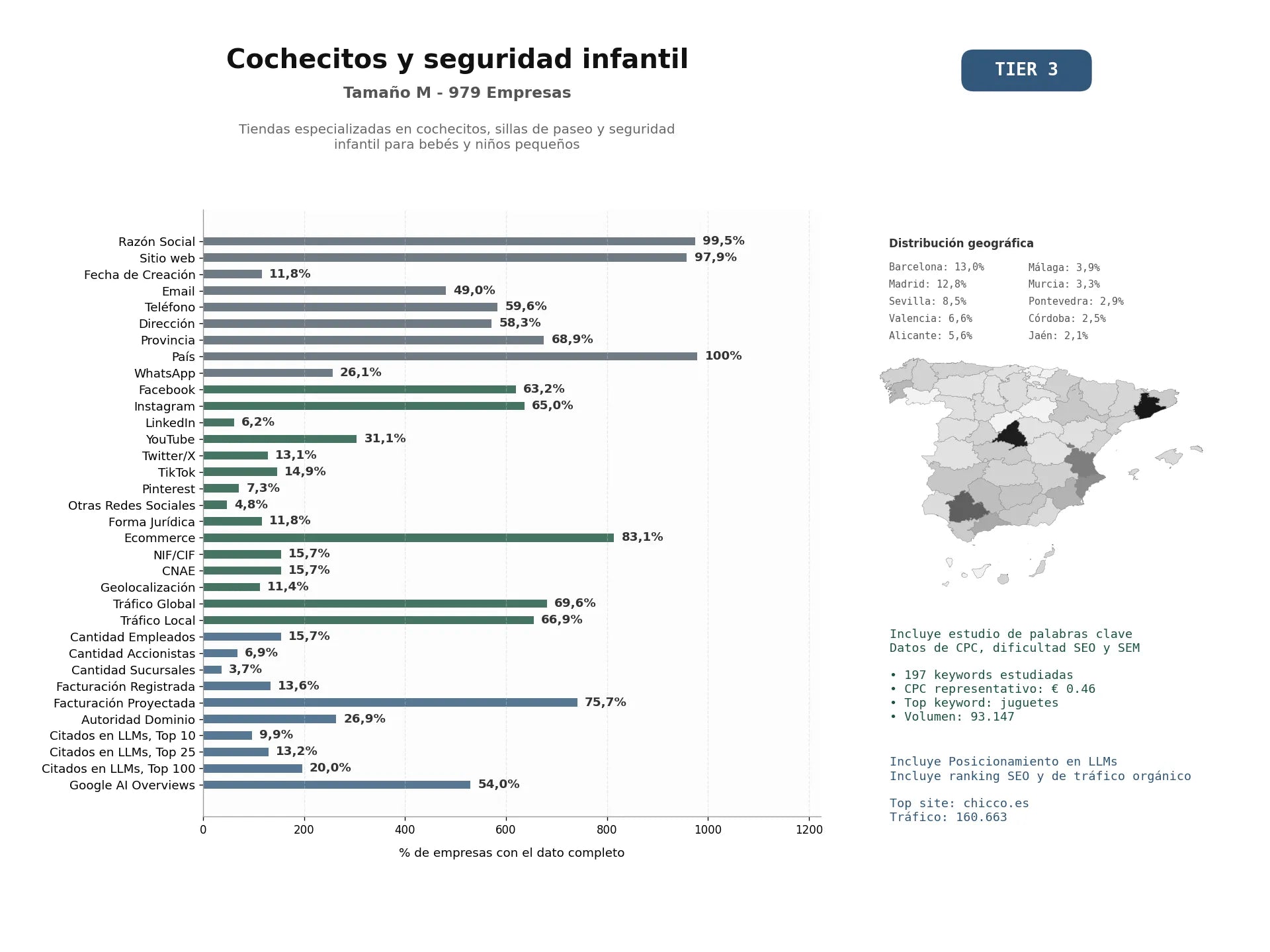 estudios de mercado y posicionamiento en chats de inteligencia artificial de Tiendas especializadas en cochecitos, sillas de paseo y seguridad infantil para bebés y niños pequeños