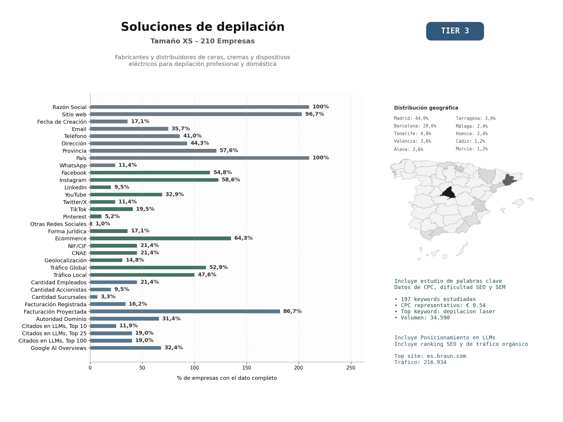 estudios de mercado y posicionamiento en chats de inteligencia artificial de Fabricantes y distribuidores de ceras, cremas y dispositivos eléctricos para depilación profesional y doméstica