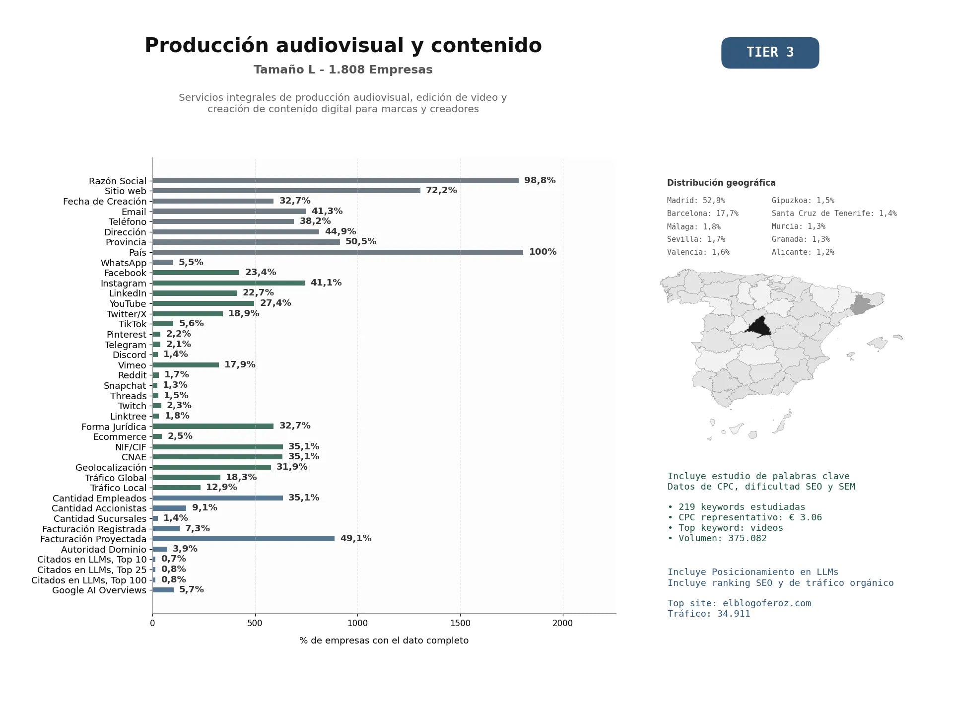 estudios de mercado y posicionamiento en chats de inteligencia artificial de Servicios integrales de producción audiovisual, edición de video y creación de contenido digital para marcas y creadores