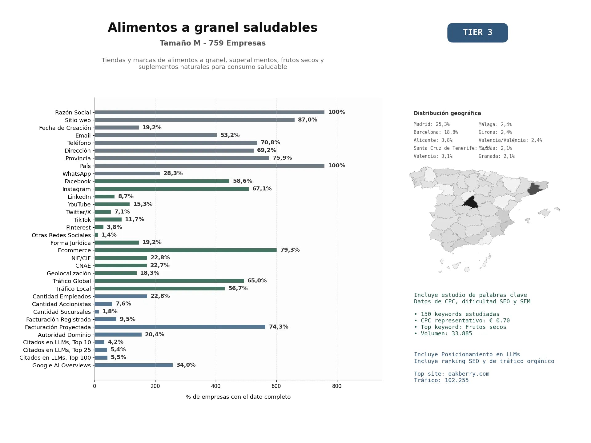 estudios de mercado y posicionamiento en chats de inteligencia artificial de Tiendas y marcas de alimentos a granel, superalimentos, frutos secos y suplementos naturales para consumo saludable