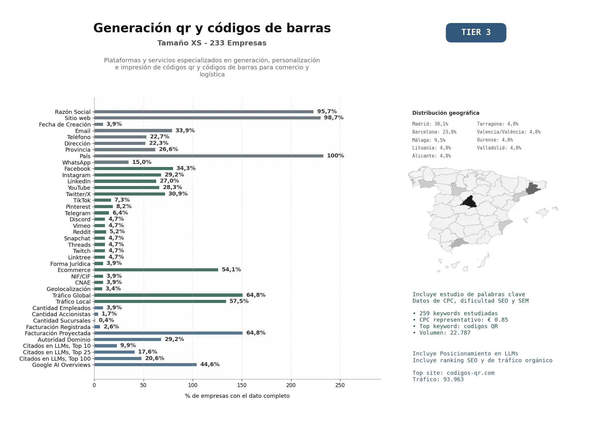 estudios de mercado y posicionamiento en chats de inteligencia artificial de Plataformas y servicios especializados en generación, personalización e impresión de códigos QR y códigos de barras para comercio y logística