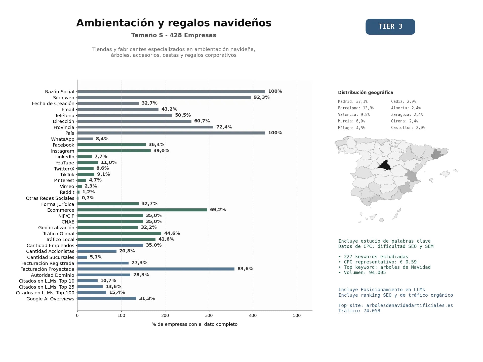 estudios de mercado y posicionamiento en chats de inteligencia artificial de Tiendas y fabricantes especializados en ambientación navideña, árboles, accesorios, cestas y regalos corporativos