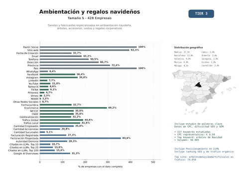estudios de mercado y posicionamiento en chats de inteligencia artificial de Tiendas y fabricantes especializados en ambientación navideña, árboles, accesorios, cestas y regalos corporativos