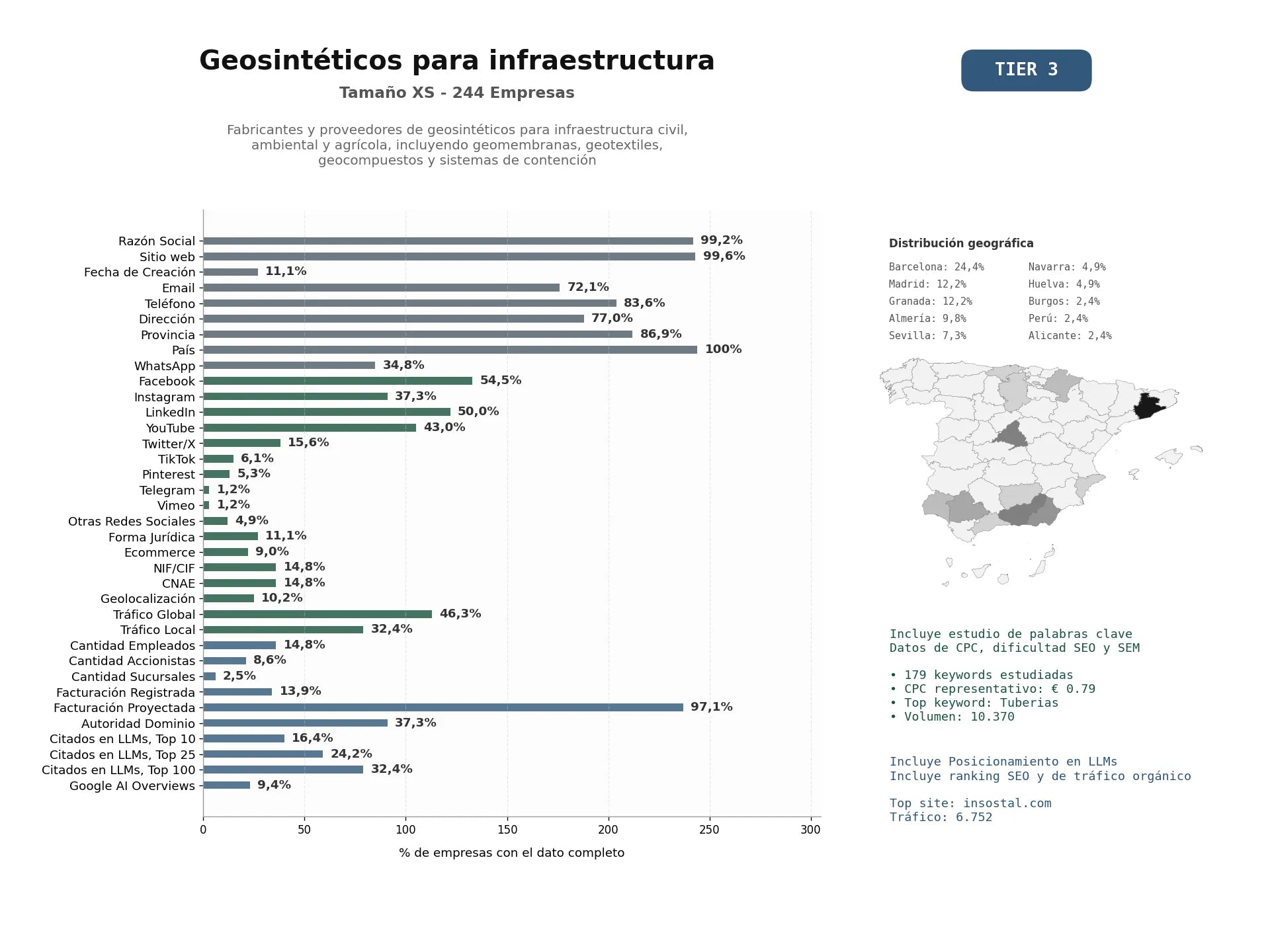 estudios de mercado y posicionamiento en chats de inteligencia artificial de Fabricantes y proveedores de geosintéticos para infraestructura civil, ambiental y agrícola, incluyendo geomembranas, geotextiles, geocompuestos y sistemas de contención