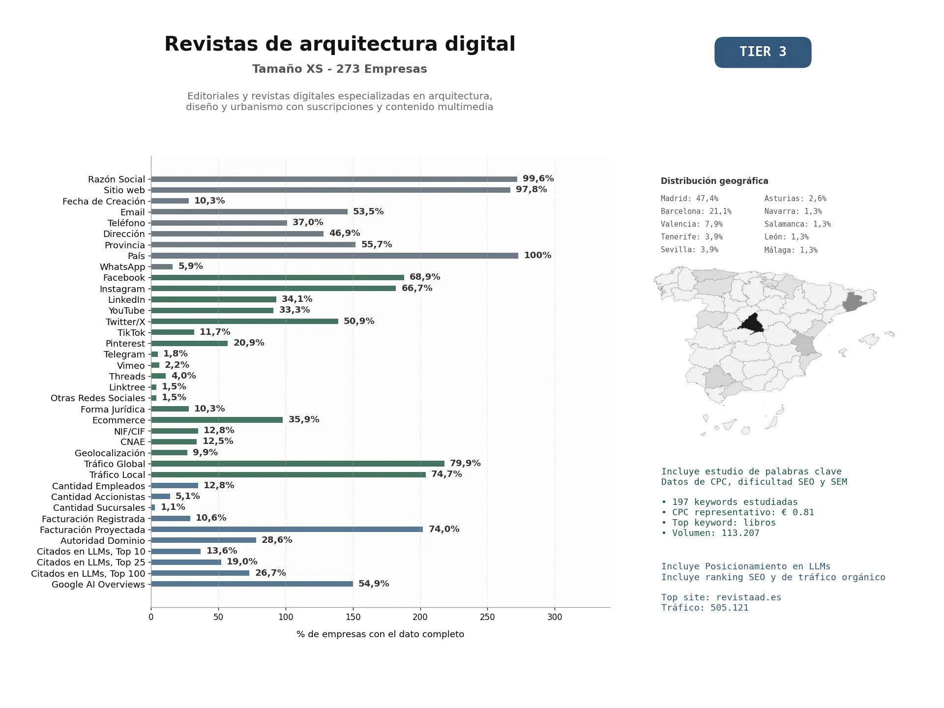 estudios de mercado y posicionamiento en chats de inteligencia artificial de Editoriales y revistas digitales especializadas en arquitectura, diseño y urbanismo con suscripciones y contenido multimedia