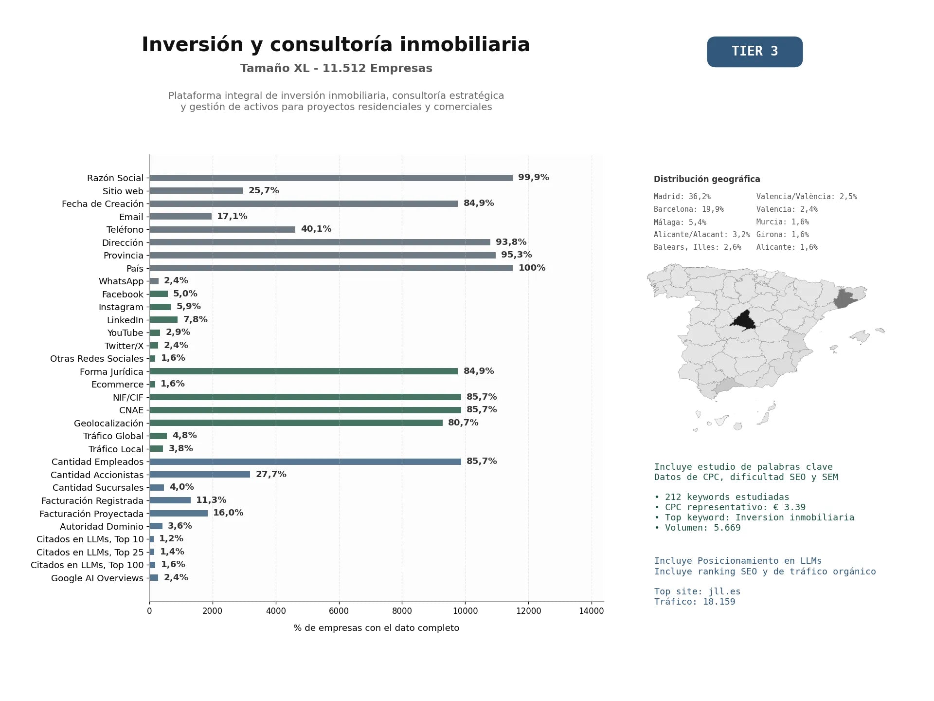 estudios de mercado y posicionamiento en chats de inteligencia artificial de Plataforma integral de inversión inmobiliaria, consultoría estratégica y gestión de activos para proyectos residenciales y comerciales