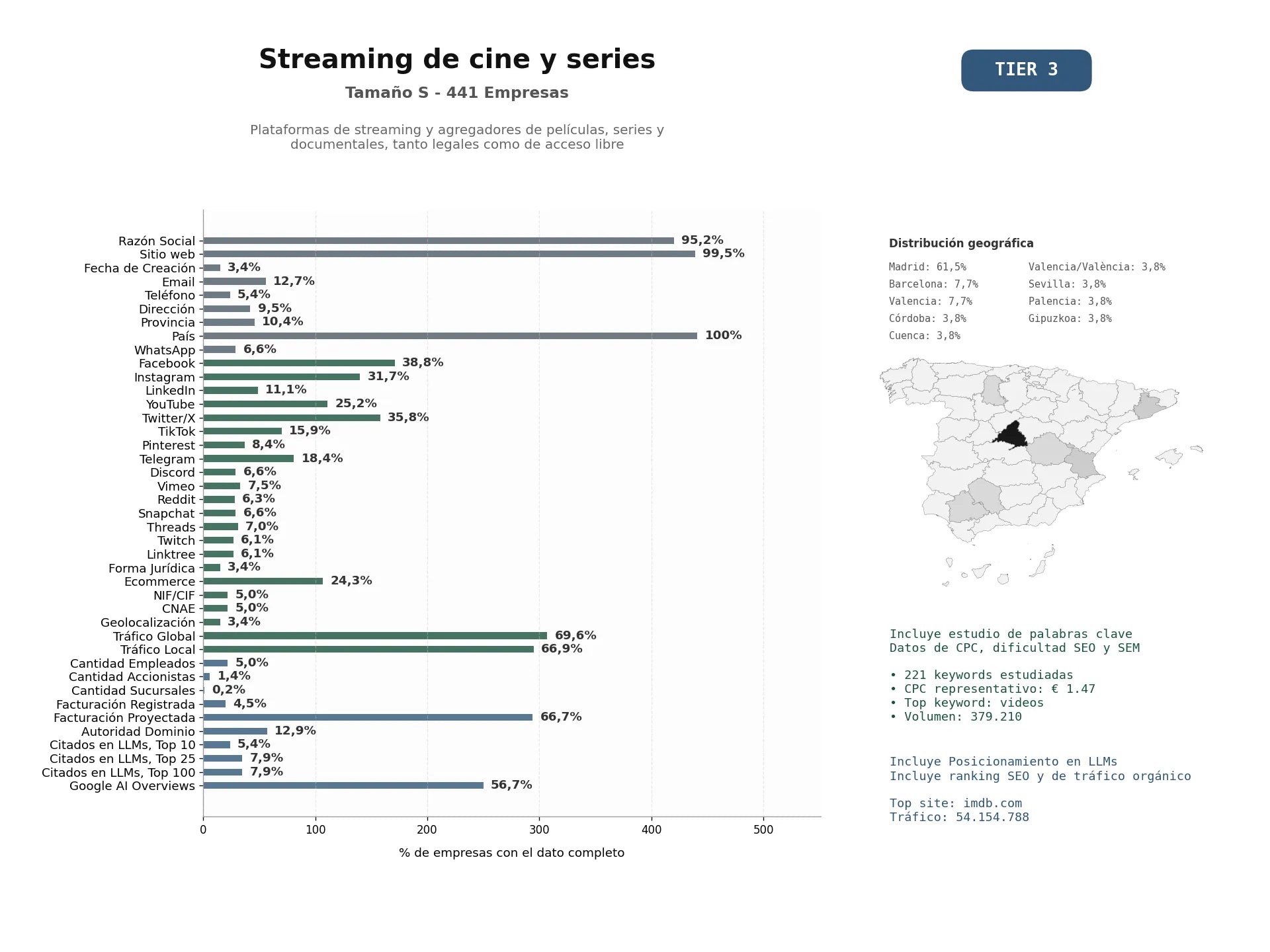 estudios de mercado y posicionamiento en chats de inteligencia artificial de Plataformas de streaming y agregadores de películas, series y documentales, tanto legales como de acceso libre