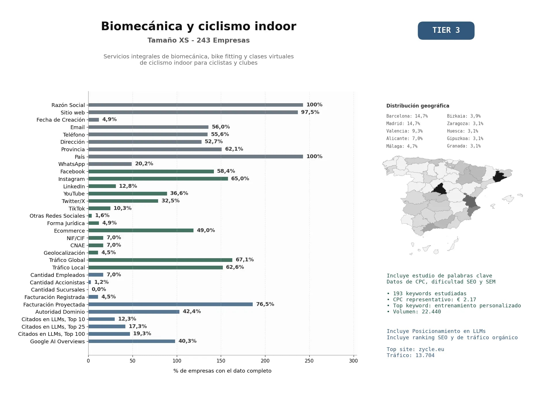 estudios de mercado y posicionamiento en chats de inteligencia artificial de Servicios integrales de biomecánica, bike fitting y clases virtuales de ciclismo indoor para ciclistas y clubes