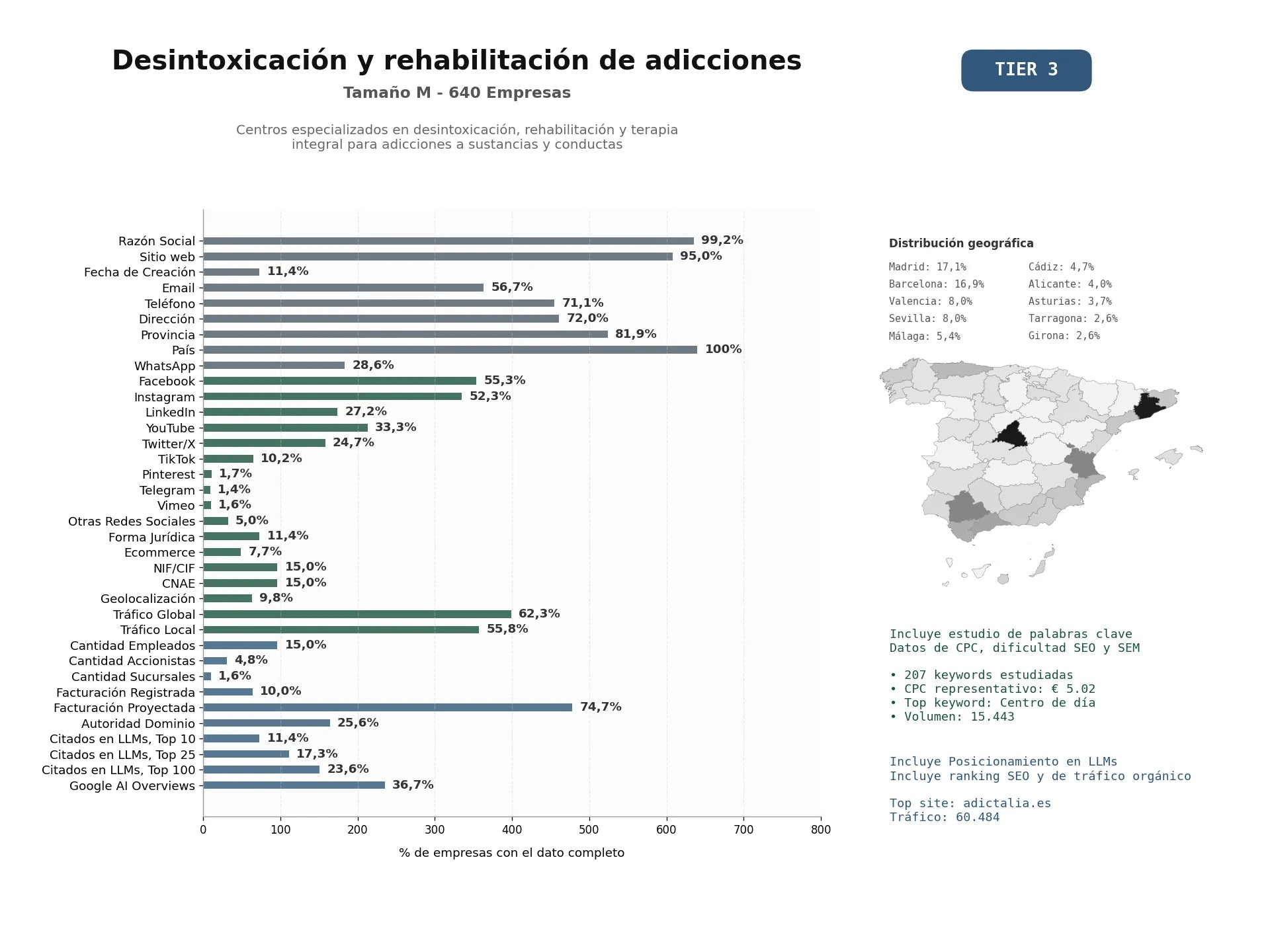 estudios de mercado y posicionamiento en chats de inteligencia artificial de Centros especializados en desintoxicación, rehabilitación y terapia integral para adicciones a sustancias y conductas
