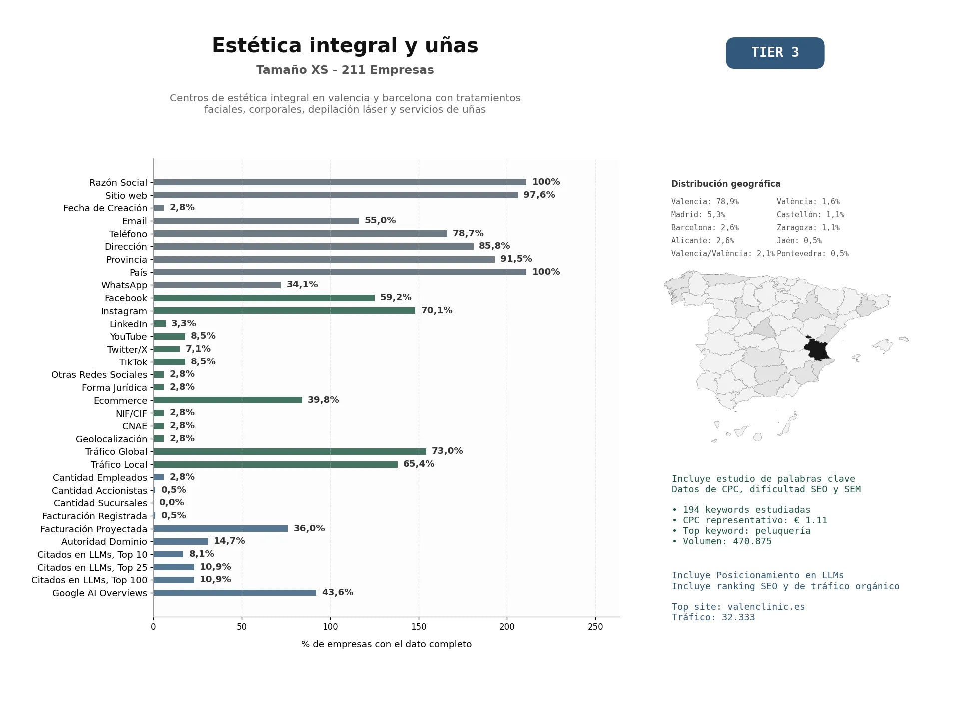 estudios de mercado y posicionamiento en chats de inteligencia artificial de Centros de estética integral en Valencia y Barcelona con tratamientos faciales, corporales, depilación láser y servicios de uñas