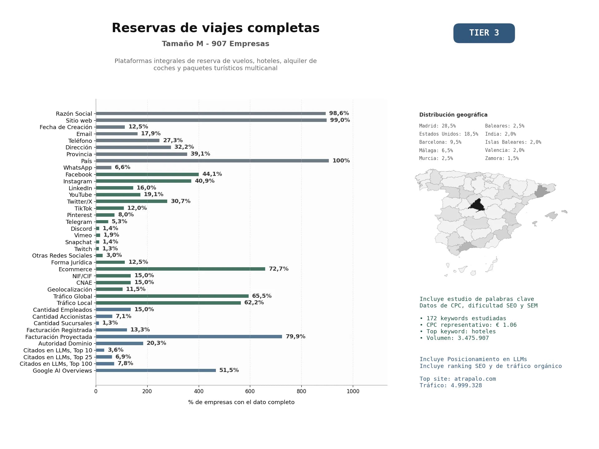 estudios de mercado y posicionamiento en chats de inteligencia artificial de Plataformas integrales de reserva de vuelos, hoteles, alquiler de coches y paquetes turísticos multicanal