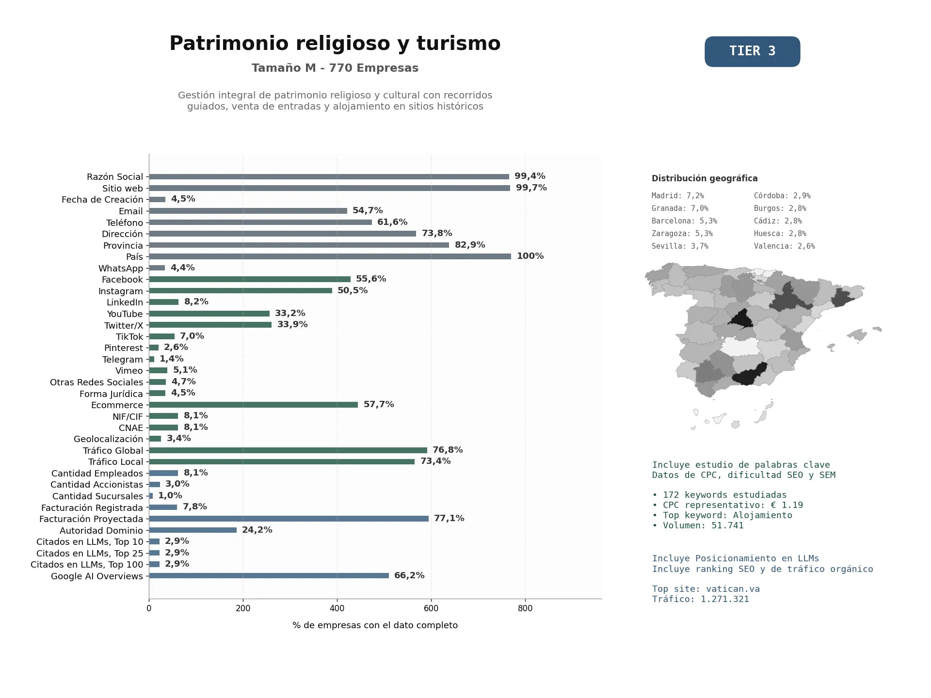 estudios de mercado y posicionamiento en chats de inteligencia artificial de Gestión integral de patrimonio religioso y cultural con recorridos guiados, venta de entradas y alojamiento en sitios históricos