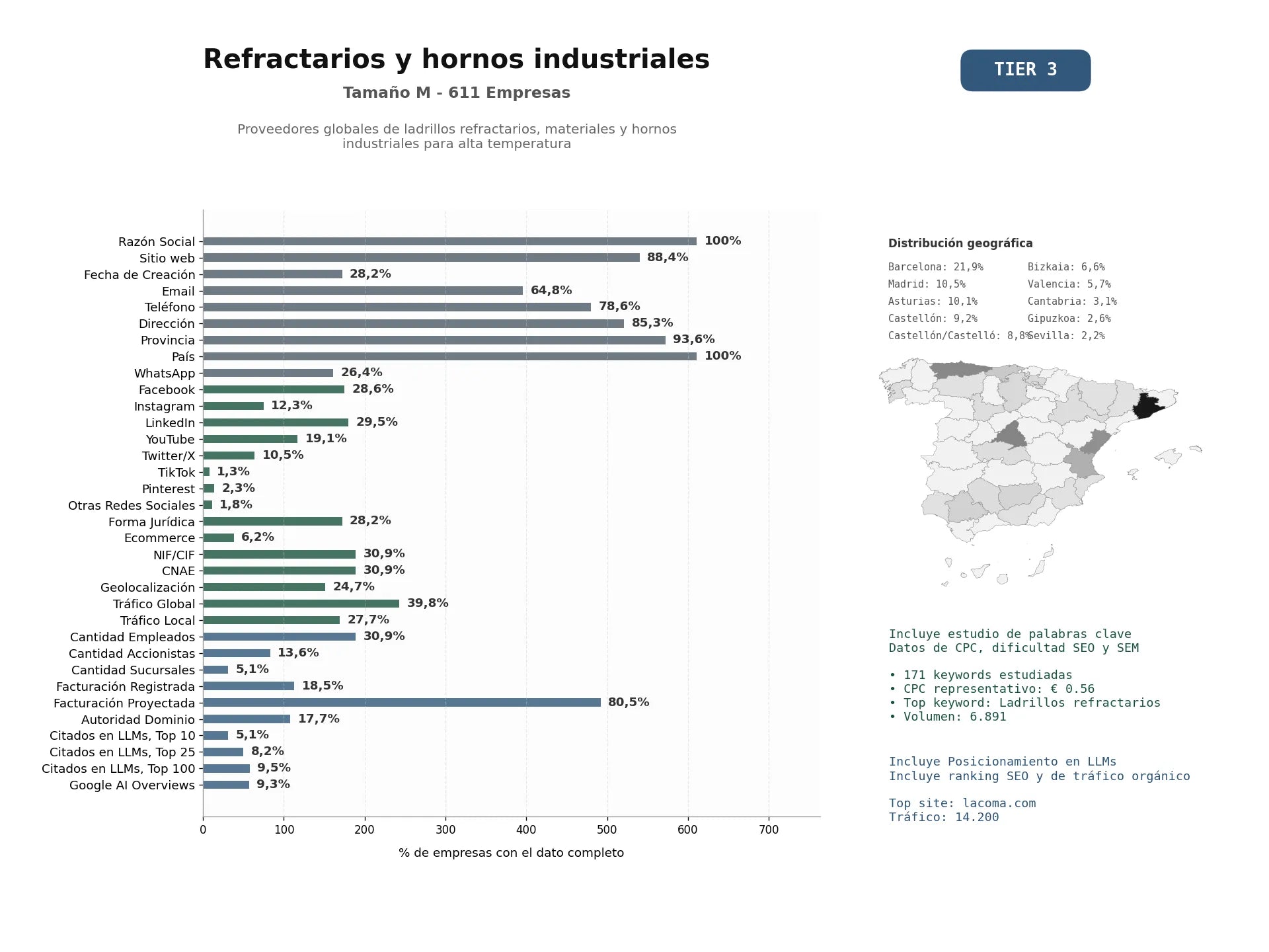 estudios de mercado y posicionamiento en chats de inteligencia artificial de Proveedores globales de ladrillos refractarios, materiales y hornos industriales para alta temperatura