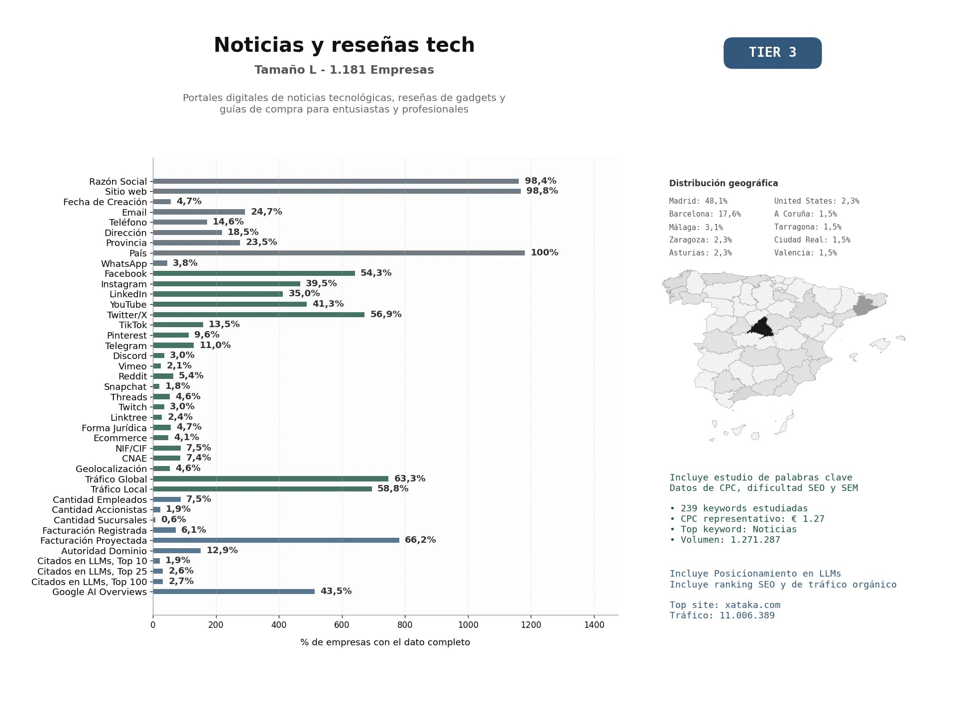 estudios de mercado y posicionamiento en chats de inteligencia artificial de Portales digitales de noticias tecnológicas, reseñas de gadgets y guías de compra para entusiastas y profesionales