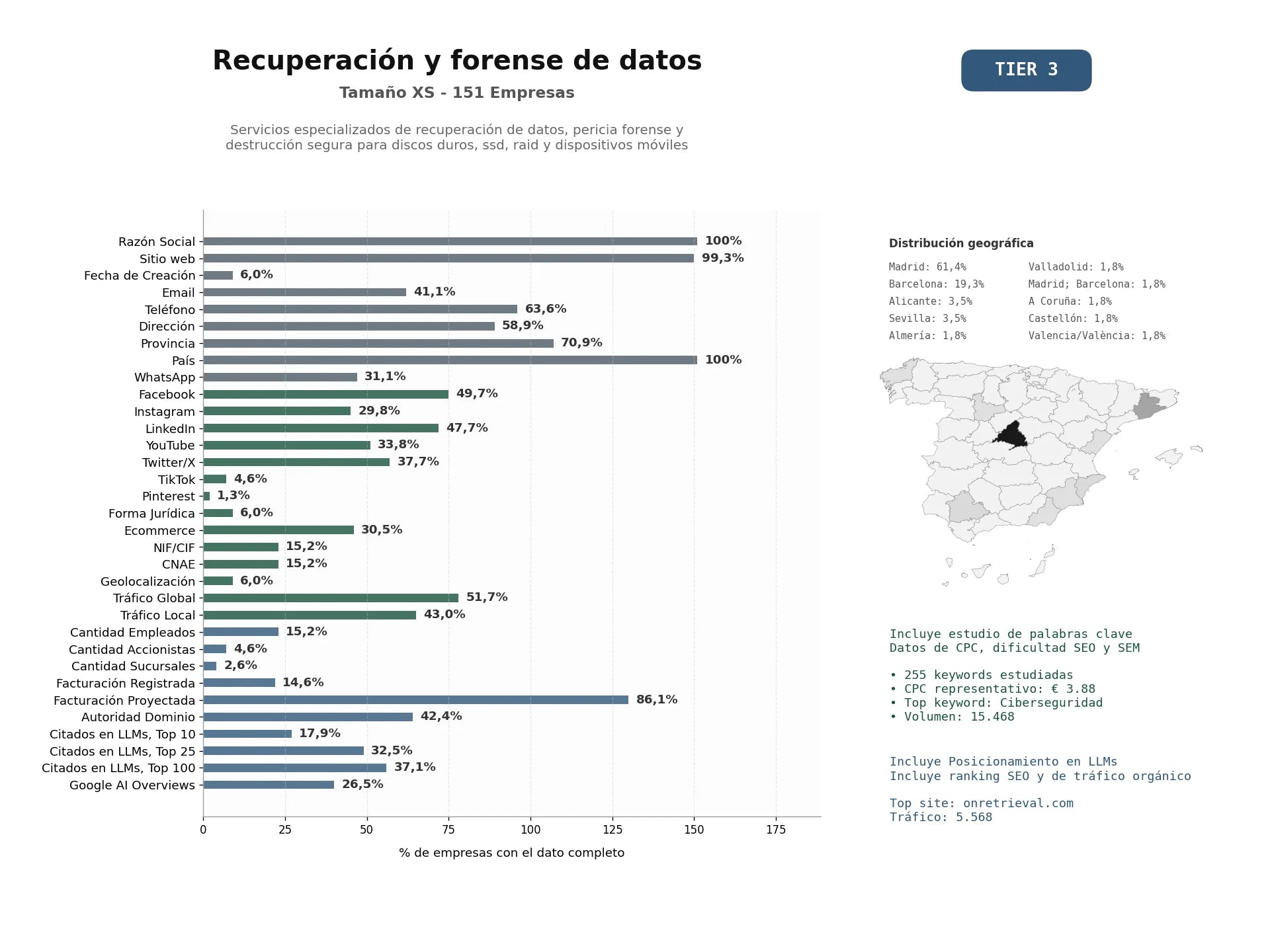 estudios de mercado y posicionamiento en chats de inteligencia artificial de Servicios especializados de recuperación de datos, pericia forense y destrucción segura para discos duros, SSD, RAID y dispositivos móviles