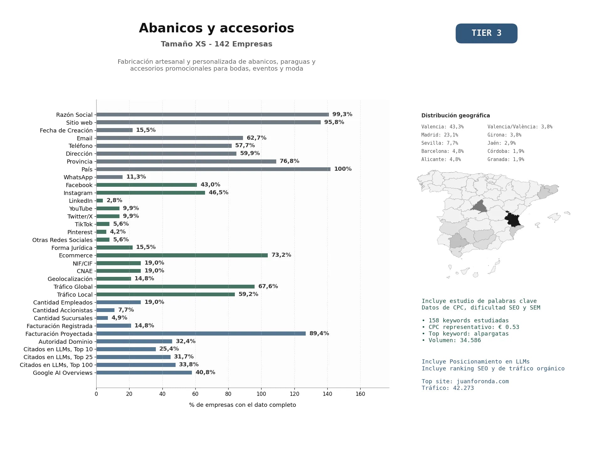 estudios de mercado y posicionamiento en chats de inteligencia artificial de Fabricación artesanal y personalizada de abanicos, paraguas y accesorios promocionales para bodas, eventos y moda