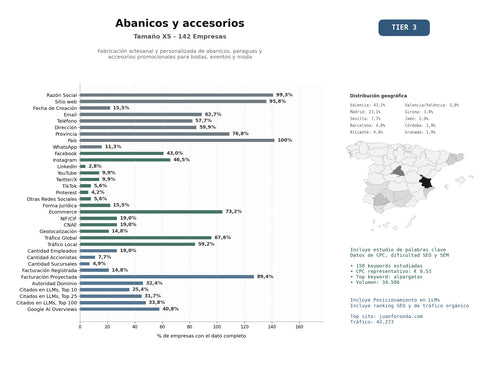 estudios de mercado y posicionamiento en chats de inteligencia artificial de Fabricación artesanal y personalizada de abanicos, paraguas y accesorios promocionales para bodas, eventos y moda