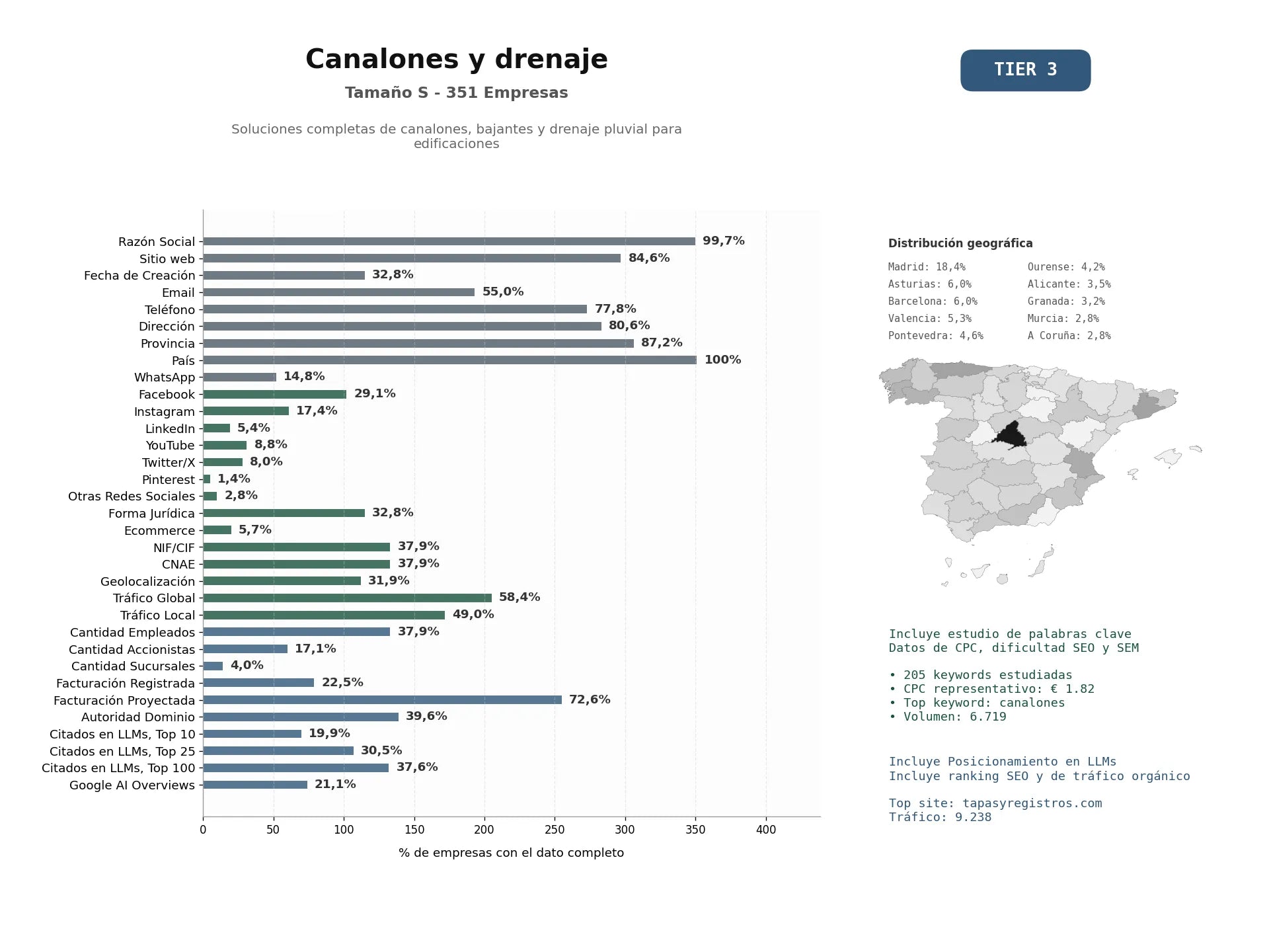 estudios de mercado y posicionamiento en chats de inteligencia artificial de Soluciones completas de canalones, bajantes y drenaje pluvial para edificaciones